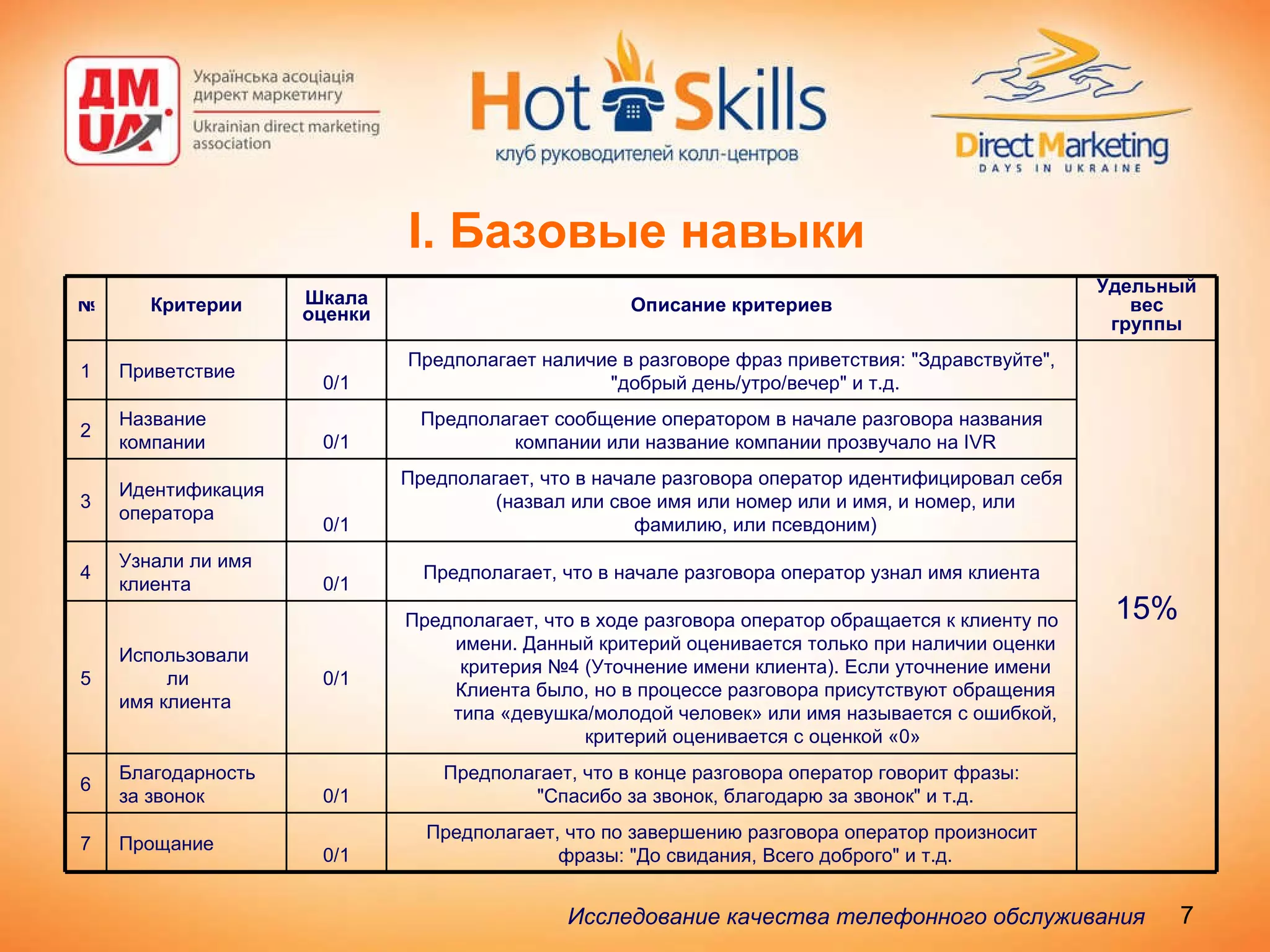 I . Базовые навыки Исследование качества телефонного обслуживания   Предполагает, что по завершению разговора оператор произносит фразы: "До свидания, Всего доброго" и т.д. Предполагает, что в конце разговора оператор говорит фразы: "Спасибо за звонок, благодарю за звонок" и т.д. Предполагает, что в ходе разговора оператор обращается к клиенту по имени. Данный критерий оценивается только при наличии оценки критерия №4 (Уточнение имени клиента). Если уточнение имени Клиента было, но в процессе разговора присутствуют обращения типа «девушка/молодой человек» или имя называется с ошибкой, критерий оценивается с оценкой «0»  Предполагает, что в начале разговора оператор узнал имя клиента Предполагает, что в начале разговора оператор идентифицировал себя (назвал или свое имя или номер или и имя, и номер, или фамилию, или псевдоним) Предполагает сообщение оператором в начале разговора названия компании или название компании прозвучало на IVR Предполагает наличие в разговоре фраз приветствия: "Здравствуйте", "добрый день/утро/вечер" и т.д. Описание критериев Удельный вес группы Шкала оценки Критерии № 0/1 Прощание 7 0/1 Благодарность за звонок 6 0/1 Использовали ли имя клиента 5 0/1 Узнали ли имя клиента 4 0/1 Идентификация оператора 3 0/1 Название компании 2 15% 0/1 Приветствие 1 