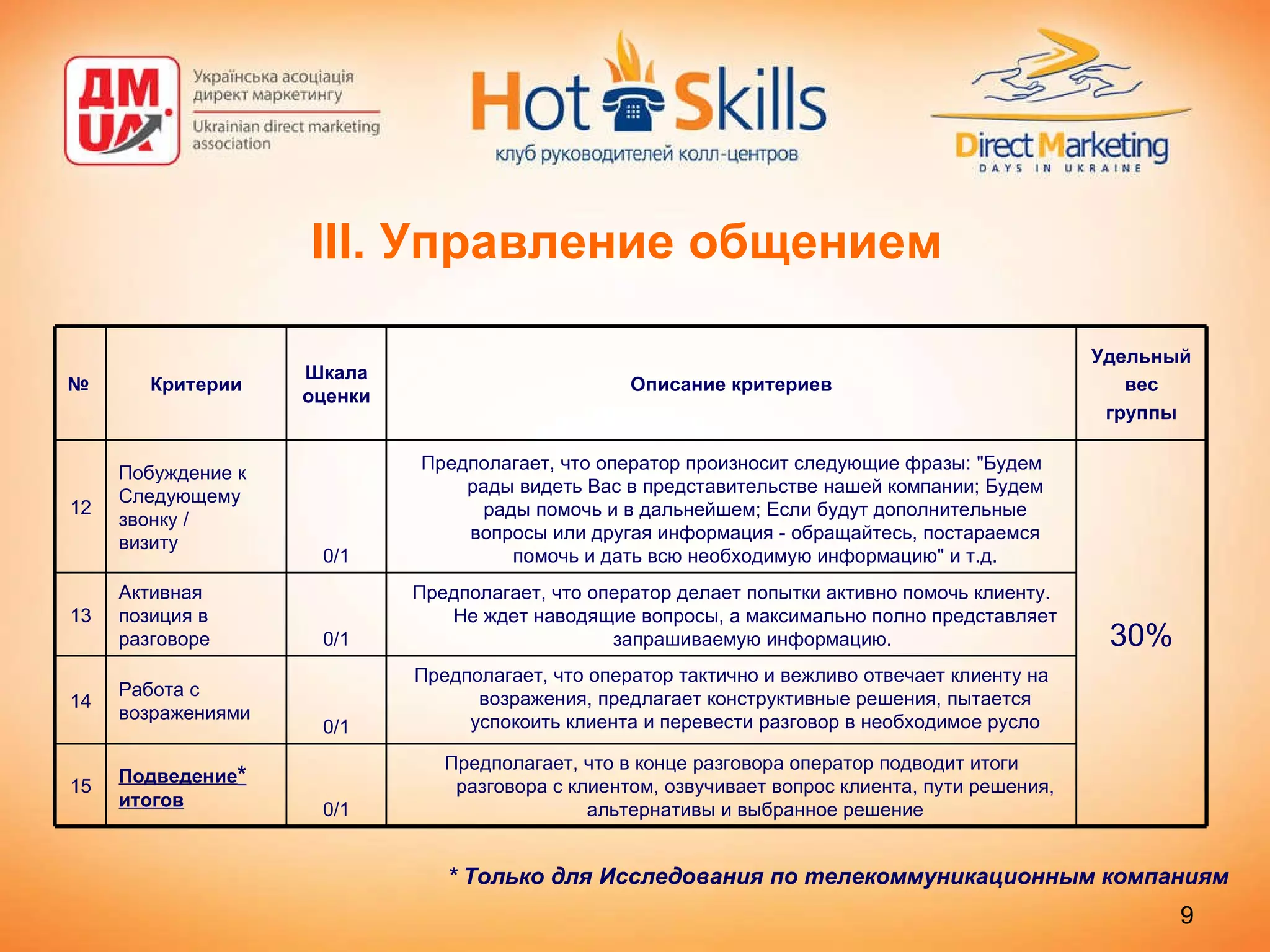 III.  Управление общением *  Только для Исследования по телекоммуникационным компаниям   30% Удельный вес группы Описание критериев Шкала оценки Критерии № Предполагает, что в конце разговора оператор подводит итоги разговора с клиентом, озвучивает вопрос клиента, пути решения, альтернативы и выбранное решение 0/1 Подведение * итогов 15 Предполагает, что оператор тактично и вежливо отвечает клиенту на возражения, предлагает конструктивные решения, пытается успокоить клиента и перевести разговор в необходимое русло 0/1 Работа с возражениями 14 Предполагает, что оператор делает попытки активно помочь клиенту. Не ждет наводящие вопросы, а максимально полно представляет запрашиваемую информацию.  0/1 Активная позиция в разговоре 13 Предполагает, что оператор произносит следующие фразы: "Будем рады видеть Вас в представительстве нашей компании; Будем рады помочь и в дальнейшем; Если будут дополнительные вопросы или другая информация - обращайтесь, постараемся помочь и дать всю необходимую информацию" и т.д. 0/1 Побуждение к Следующему звонку / визиту  12 
