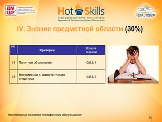 IV.  Знание предметной области  (30%) Исследование качества телефонного обслуживания   Шкала оценки Критерии №  0/0,5/1 Впечатление о компетентности оператора 15 0/0,5/1 Понятное объяснение 14 