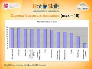 Оценка базовых навыков  ( max – 18) Исследование качества телефонного обслуживания   