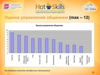 Оценка управления общением   (max –  12 ) Исследование качества телефонного обслуживания   