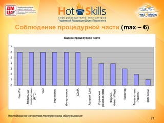 Соблюдение процедурной части   (max – 6) Исследование качества телефонного обслуживания   