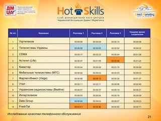 Исследование качества телефонного обслуживания   00:02:11 00:00:02 00:02:50 00:03:41 FreshTel 12 00:00:03 00:00:07 00:00:03 00:00:00 Data Group 11 00:00:09 00:00:19 00:00:04 00:00:03 Интертелеком 10 00:00:21 00:00:19 00:00:37 00:00:07 Украинские радиосистемы ( Beeline) 9 00:00:49 00:00:06 00:02:11 00:00:11 Утел  8 00:01:37 00:00:30 00:04:13 00:00:08 Фарлеп-Инвест ( Vega) 7 00:00:03 00:00:03 00:00:03 00:00:02 Мобильные телесистемы (МТС) 6 00:00:59 00:01:15 00:00:59 00:00:44 Киевстар  5 00:01:24 00:02:56 00:01:08 00:00:07 Астелит ( Life) 4 00:01:08 00:00:44 00:02:23 00:00:17 CDMA   3 00:00:02 00:00:02 00:00:00 00:00:00 Телесистемы Украины 2 00:00:08 00:00:10 00:00:09 00:00:06 Укртелеком 1 Среднее время соединения Разговор 3 Разговор 2 Разговор 1 Компания №  п/п 