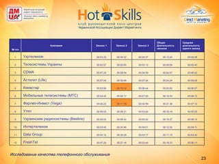 Исследование качества телефонного обслуживания   00:06:11 00:18:33 00:03:48 00:07:16 00:07:29 FreshTel 12 00:03:43 00:11:10 00:03:17 00:05:39 00:02:14 Data Group 11 00:04:11 00:12:32 00:04:01 00:04:46 00:03:45 Интертелеком 10 00:06:12 00:18:37 00:05:52 00:06:42 00:06:03 Украинские радиосистемы ( Beeline) 9 00:05:25 00:16:16 00:03:42 00:06:31 00:06:03 Утел  8 00:07:12 00:21:36 00:04:59 00:11:15 00:05:22 Фарлеп-Инвест ( Vega) 7 00:06:12 00:18:35 00:07:29 00:06:17 00:04:49 Мобильные телесистемы (МТС) 6 00:06:57 00:20:52 00:06:44 00:10:12 00:03:56 Киевстар  5 00:08:08 00:24:24 00:07:34 00:09:46 00:07:04 Астелит ( Life) 4 00:06:42 00:20:07 00:04:39 00:08:04 00:07:24 CDMA   3 00:02:43 00:08:09 00:03:12 00:02:00 00:02:57 Телесистемы Украины 2 00:04:08 00:12:24 00:04:27 00:04:32 00:03:25 Укртелеком 1 Средняя длительность одного звонка Общая Длительность звонков Звонок 3 Звонок 2 Звонок 1 Компания №  п/п 