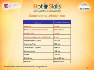 Количество абонентов Исследование качества телефонного обслуживания   более 20 тыс. FreshTel более 85 тыс. Data Group 317  тыс. CDMA 400 тыс. Интертелеком 464 тыс. Телесистемы Украины  530 тыс. Укртлеком/Утел 750  тыс. Фарлеп-Инвест ( Vega) 2 млн Украинские радиосистемы  (Beeline) 12 млн Астелит ( Life ) более 17 млн Мобильные телесистемы (МТС) 22 млн Киевстар Количество абонентов Компания 