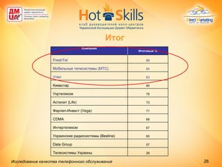 Итог Исследование качества телефонного обслуживания   28 Телесистемы Украины 57 Data Group 65 Украинские радиосистемы ( Beeline) 67 Интертелеком 68 CDMA 71 Фарлеп-Инвест ( Vega) 73 Астелит ( Life) 78 Укртелеком 80 Киевстар 83 Утел 84 Мобильные телесистемы (МТС) 88 FreshTel Итоговый % Компания 