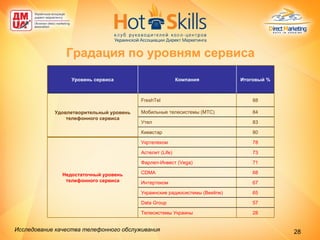 Градация по уровням сервиса Исследование качества телефонного обслуживания   83 Утел 57 Data Group 65 Украинские радиосистемы ( Beeline) 67 Интертеком 68 CDMA 71 Фарлеп-Инвест ( Vega) 73 Астелит ( Life) 78 Укртелеком 28 Телесистемы Украины Недостаточный уровень телефонного сервиса 80 Киевстар 84 Мобильные телесистемы (МТС) 88 FreshTel Удовлетворительный уровень телефонного сервиса Итоговый % Компания Уровень сервиса 
