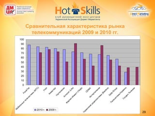 Сравнительная характеристика рынка телекоммуникаций 2009 и 2010 гг. 