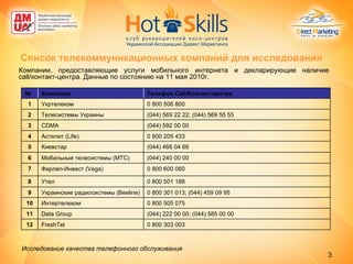 Список телекоммуникационных компаний для исследования Компании, предоставляющие услуги мобильного интернета и декларирующие наличие  call /контакт-центра. Данные по состоянию на 11 мая 2010г. Исследование качества телефонного обслуживания   0 800 505 075 Интертелеком 10 (044) 222 00 00; (044) 585 00 00  Data Group 11 0 800 303 003 FreshTel 12 0 800 301 013; (044) 459 09 95 Украинские радиосистемы ( Beeline) 9 0 800 501 188 Утел  8 0 800 600 060 Фарлеп-Инвест ( Vega) 7 (044) 240 00 00 Мобильные телесистемы (МТС) 6 (044) 466 04 66 Киевстар  5 0 800 205 433 Астелит ( Life) 4 (044) 592 00 00 CDMA   3 (044) 569 22 22 ; (044) 569 55 55 Телесистемы Украины 2 0 800  506 800 Укртелеком 1 Телефон  Call/ Контакт-центра Компания № 