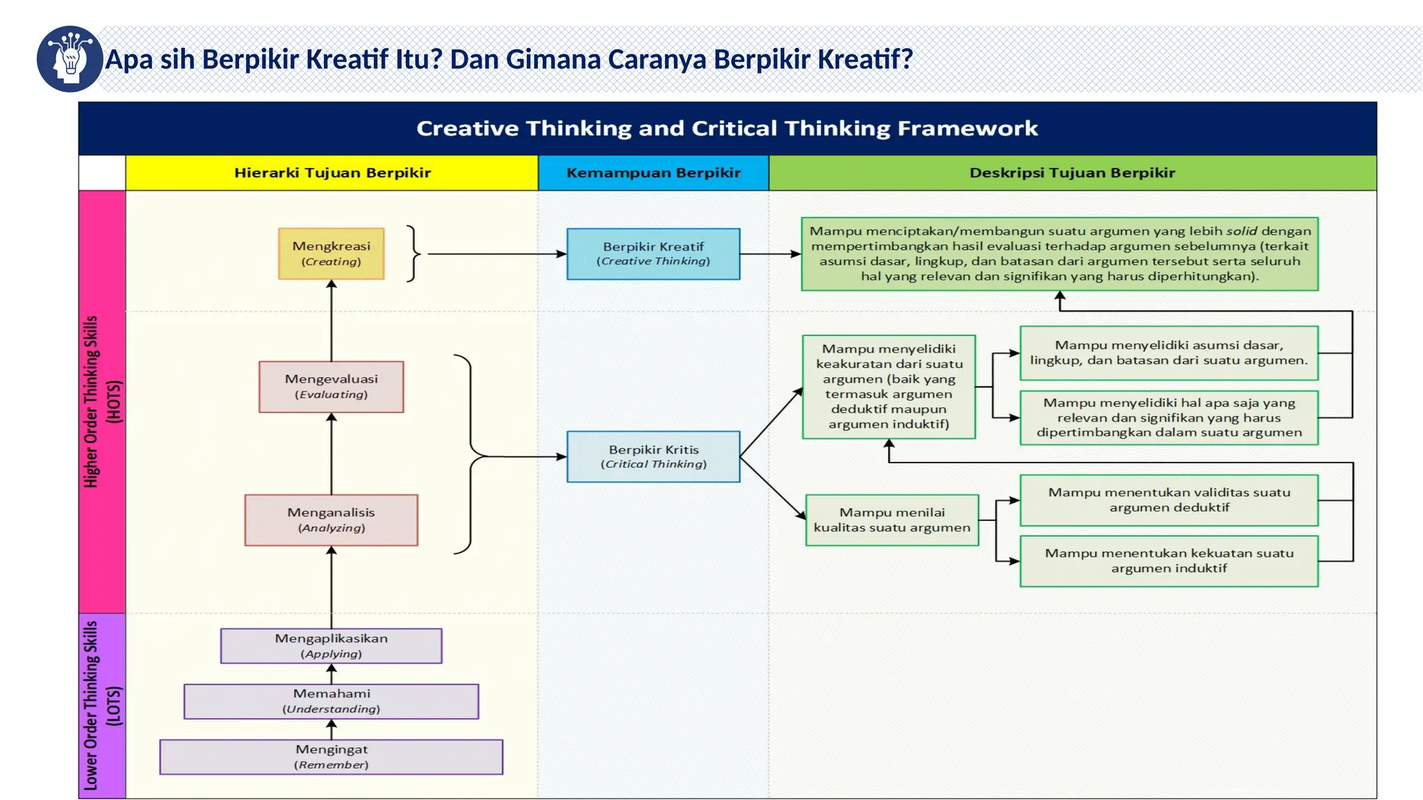 Kemampuan Berpikir Tingkat Tinggi (HOTS), Perancangan Kerangka Kerja ...