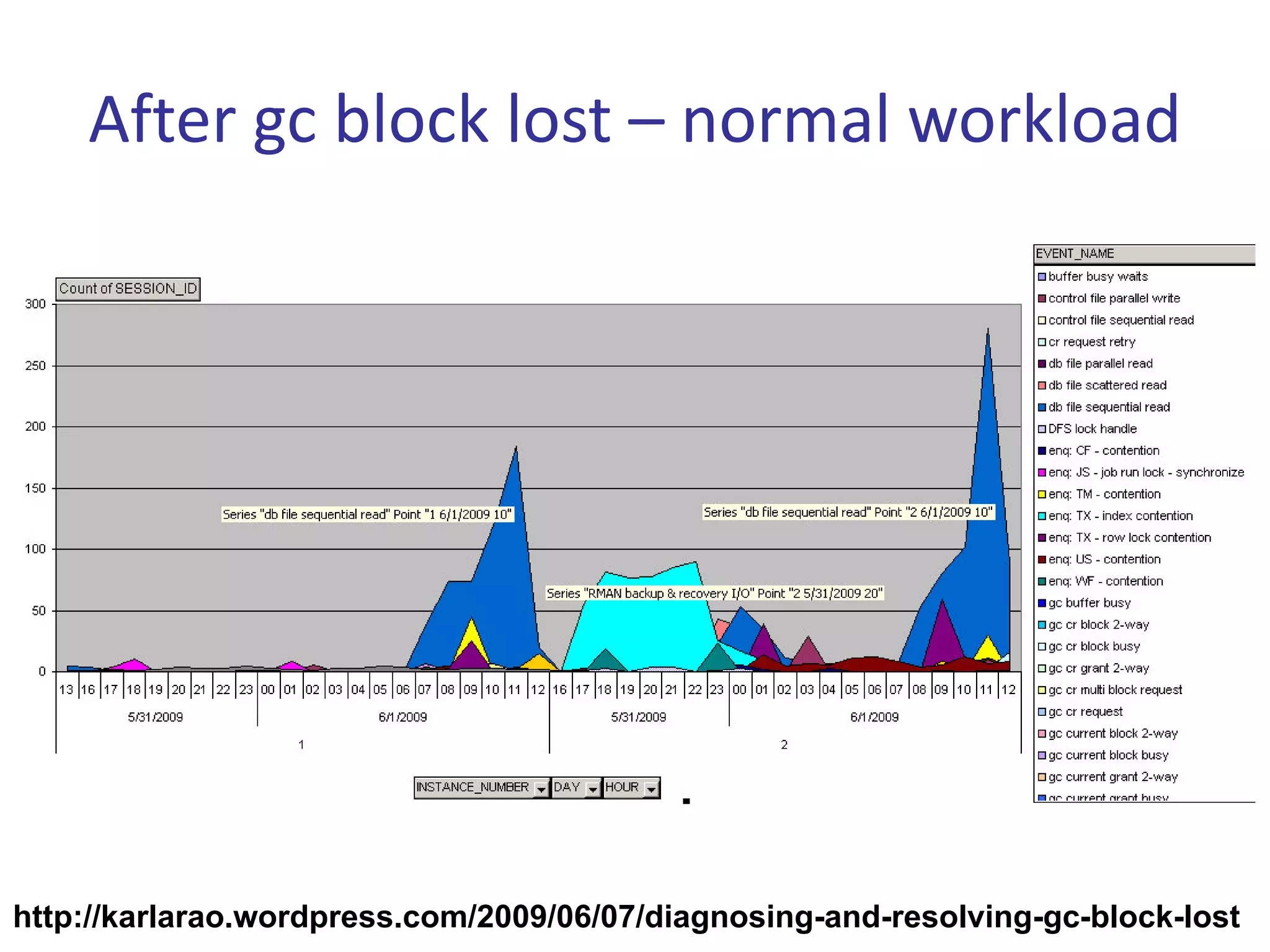 After gc block lost – normal workload




http://karlarao.wordpress.com/2009/06/07/diagnosing-and-resolving-gc-block-lost
 