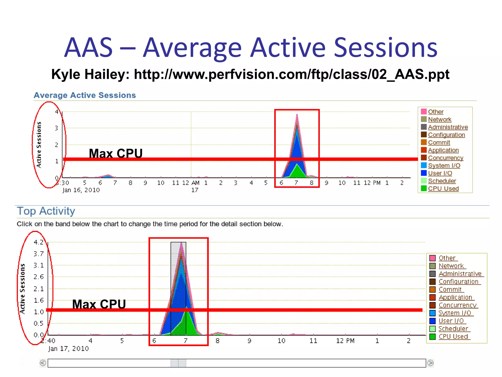 AAS – Average Active Sessions
Kyle Hailey: http://www.perfvision.com/ftp/class/02_AAS.ppt




     Max CPU




   Max CPU
 