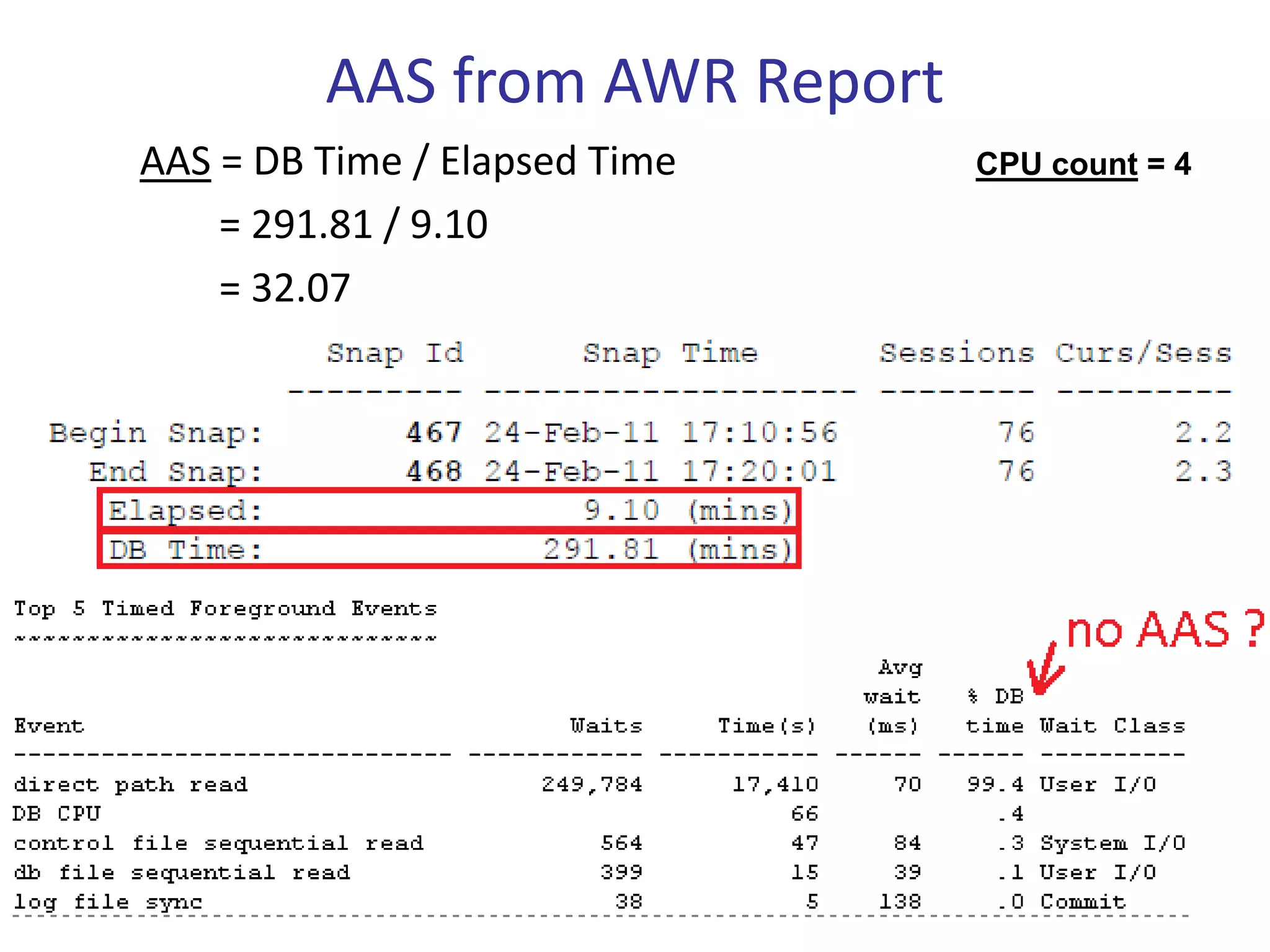 AAS from AWR Report
AAS = DB Time / Elapsed Time   CPU count = 4
    = 291.81 / 9.10
    = 32.07
 