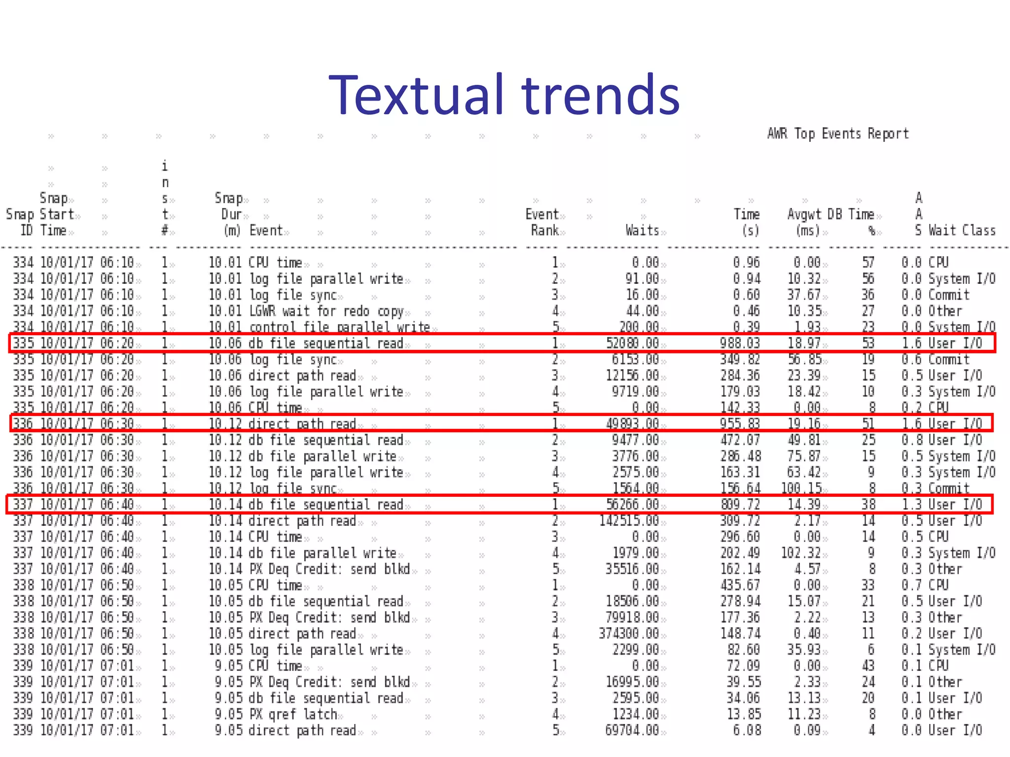 Textual trends
 