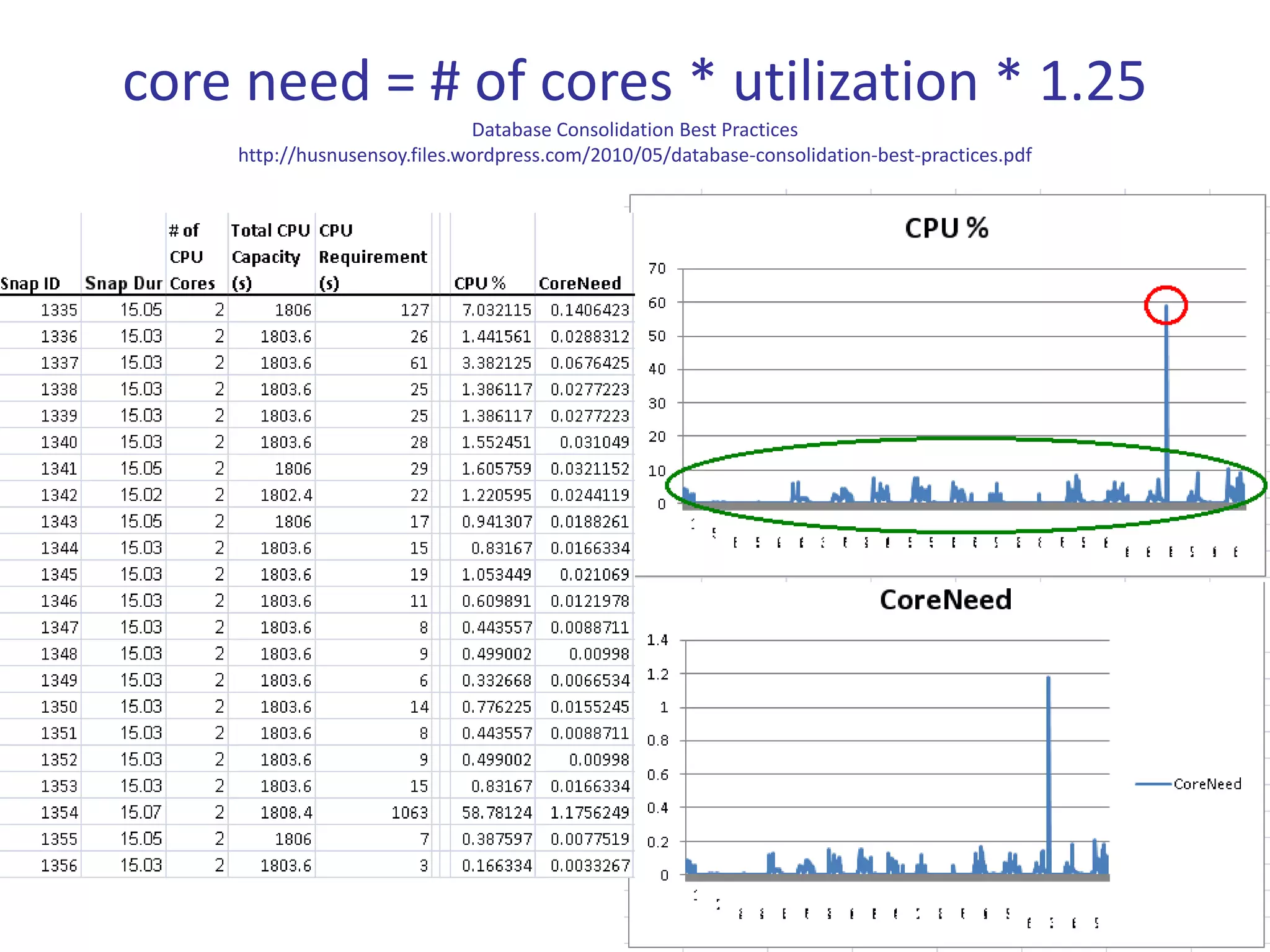core need = # of cores * utilization * 1.25
                               Database Consolidation Best Practices
    http://husnusensoy.files.wordpress.com/2010/05/database-consolidation-best-practices.pdf
 