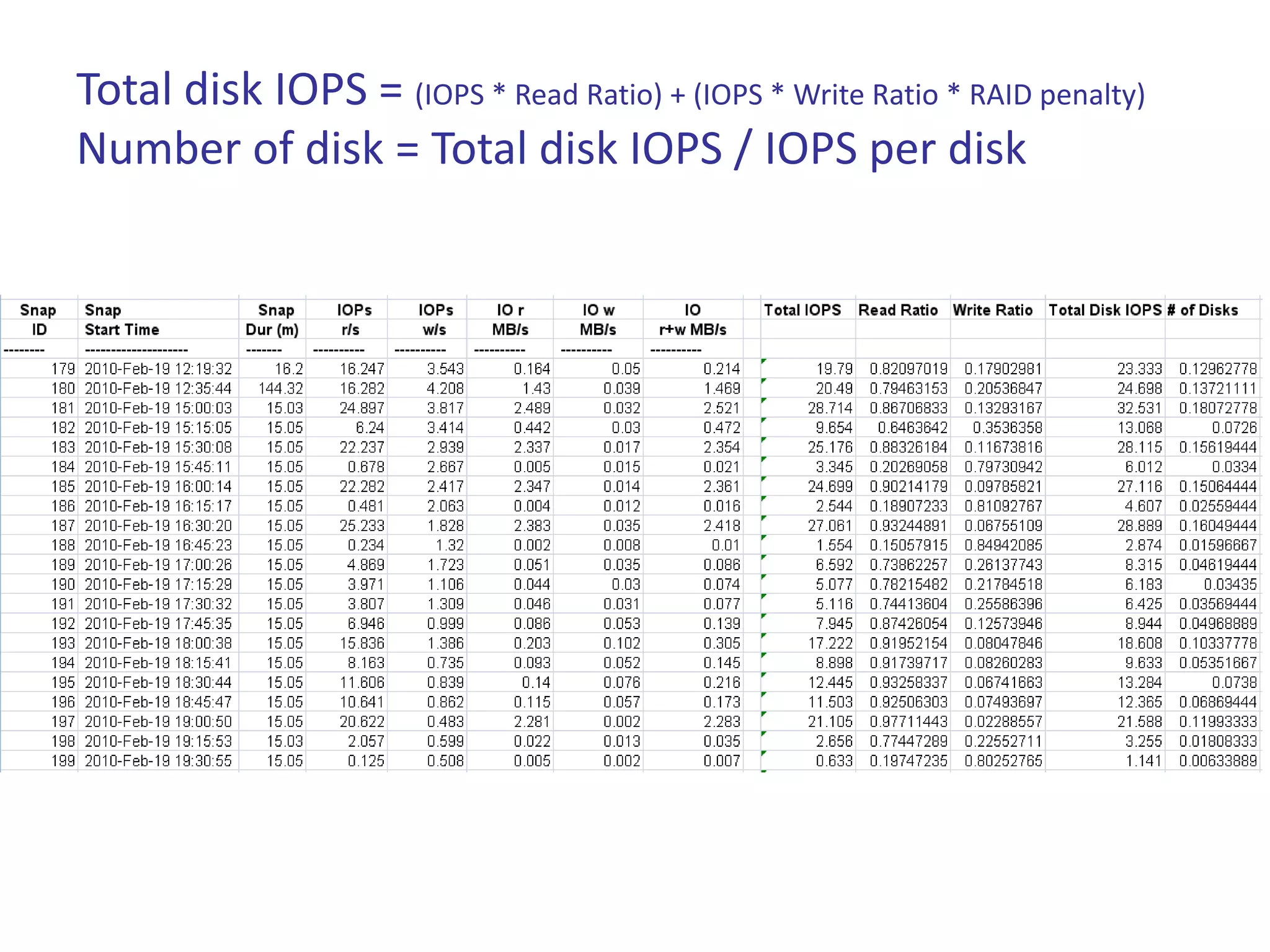 Total disk IOPS = (IOPS * Read Ratio) + (IOPS * Write Ratio * RAID penalty)
Number of disk = Total disk IOPS / IOPS per disk
 