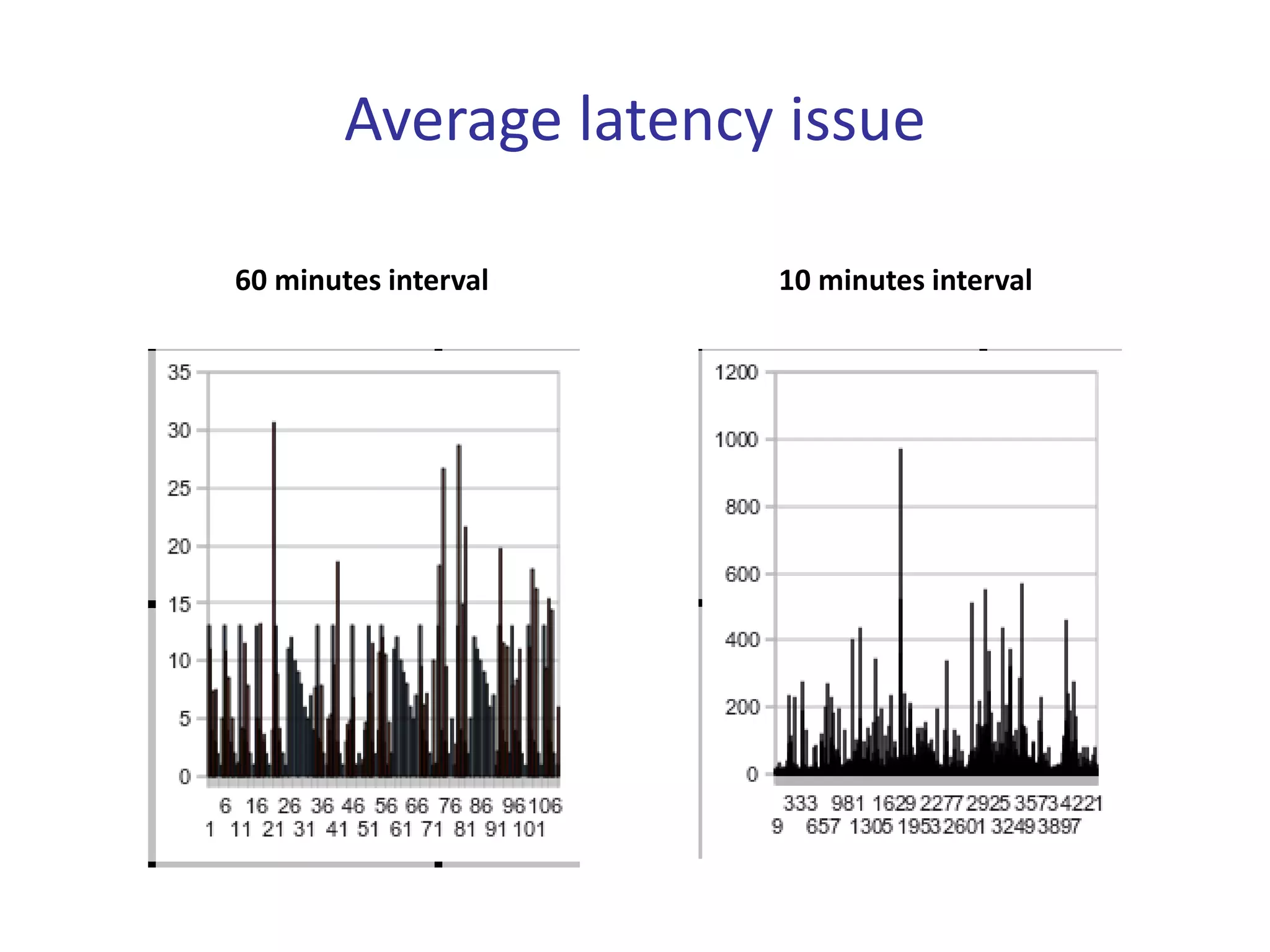 Average latency issue

60 minutes interval    10 minutes interval
 