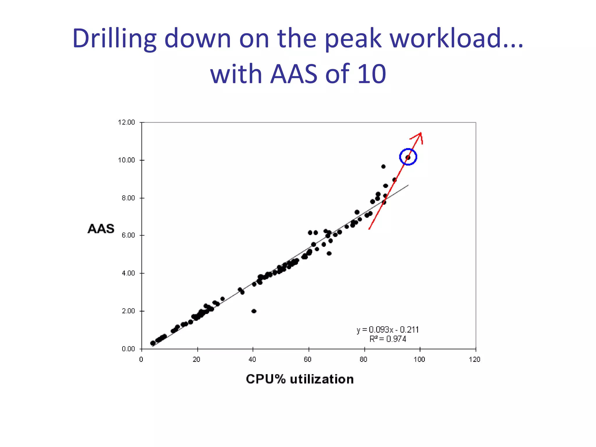Drilling down on the peak workload...
            with AAS of 10
 