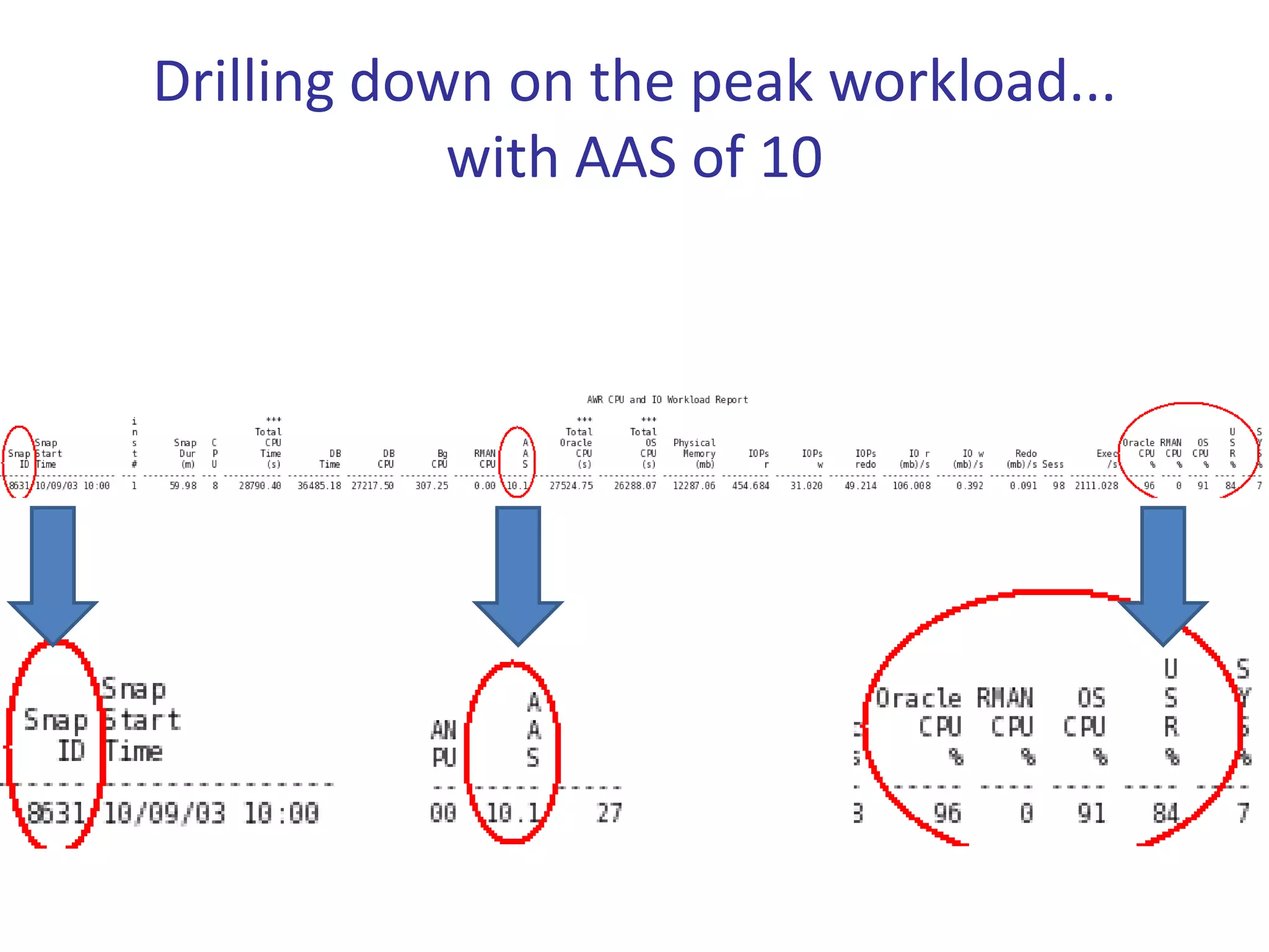 Drilling down on the peak workload...
            with AAS of 10
 