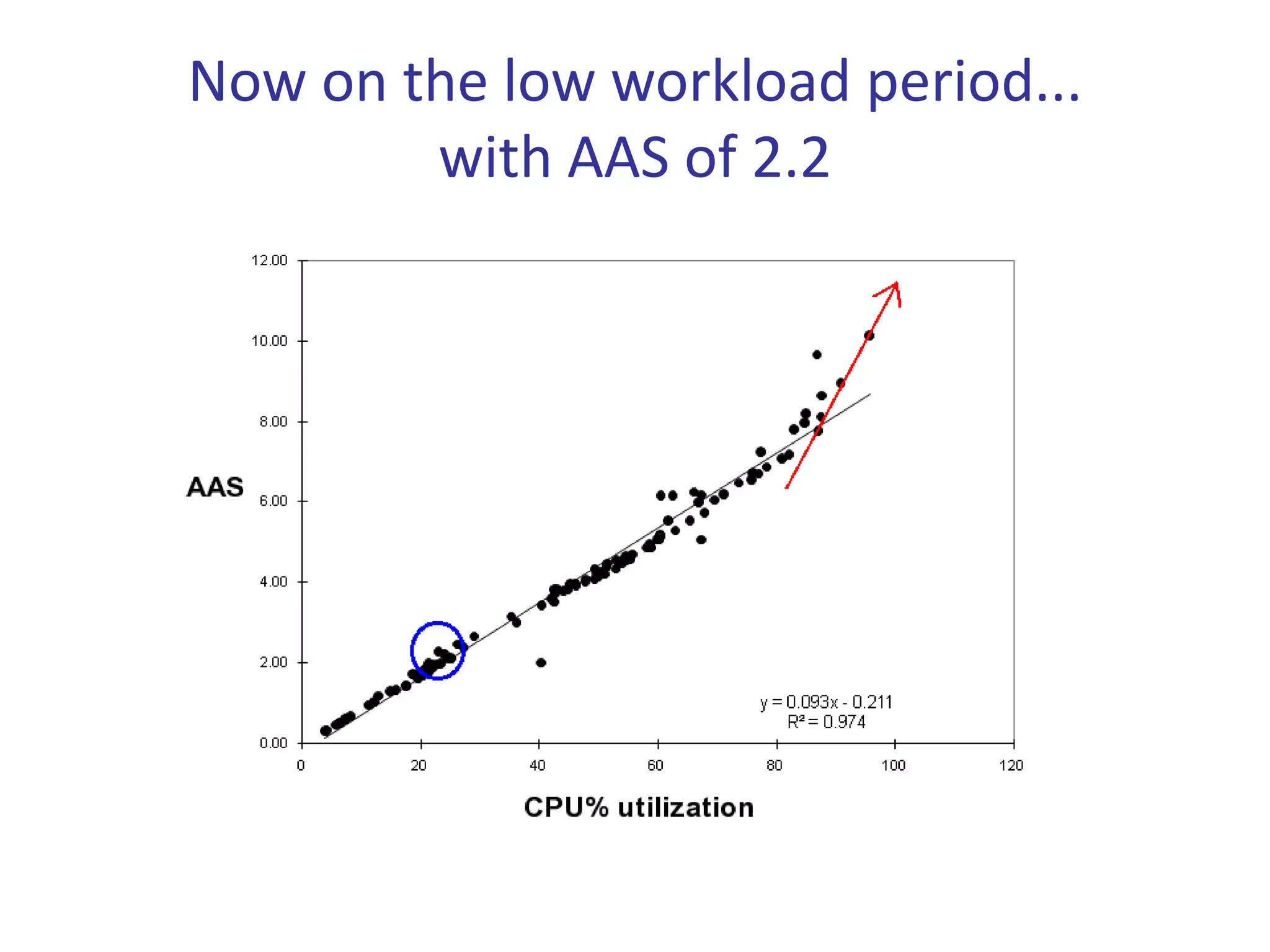 Now on the low workload period...
        with AAS of 2.2
 