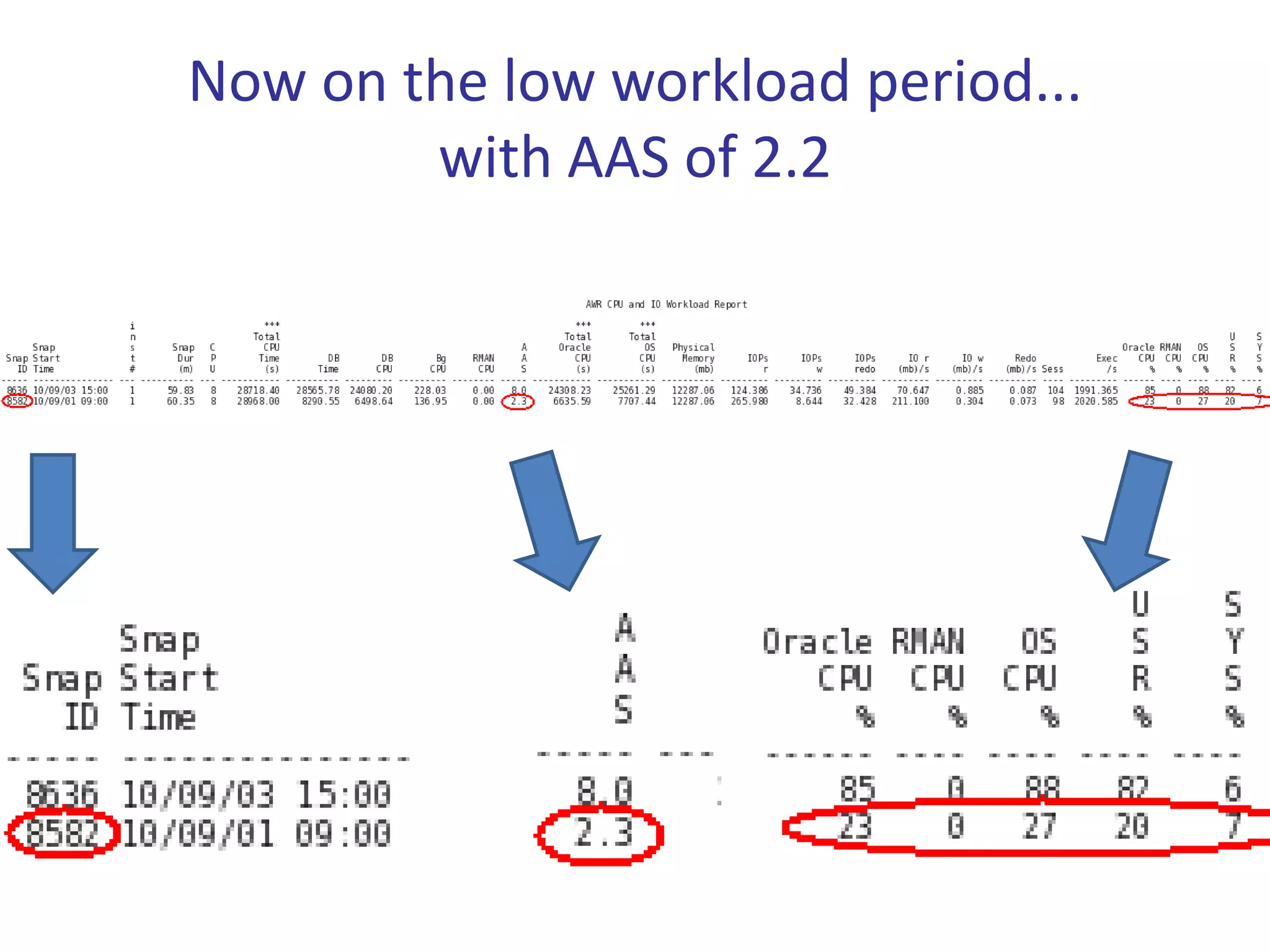Now on the low workload period...
        with AAS of 2.2
 