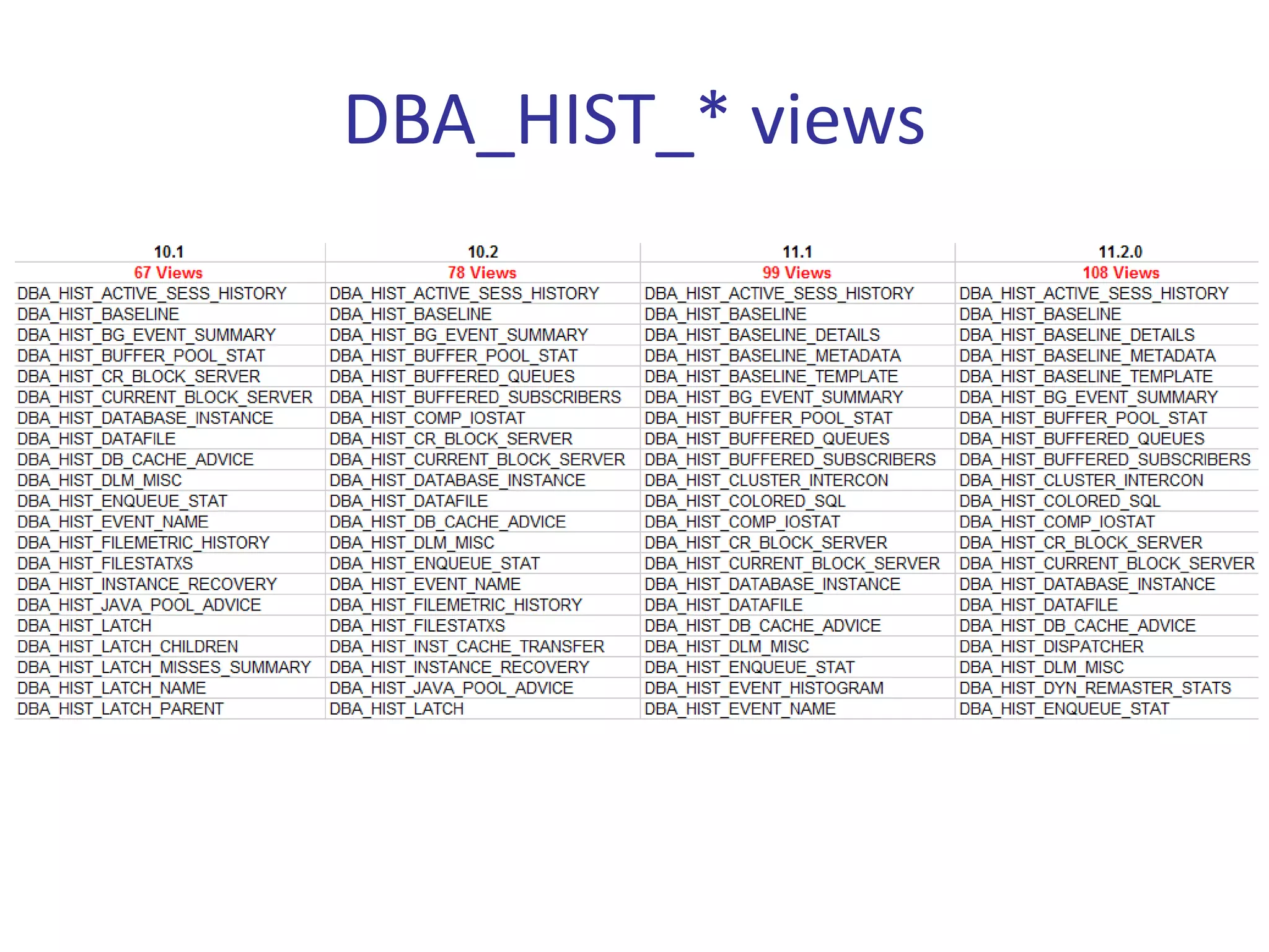 DBA_HIST_* views
 