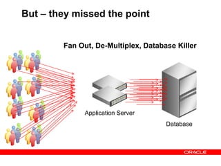 But – they missed the point
Database
Application Server
Fan Out, De-Multiplex, Database Killer
 