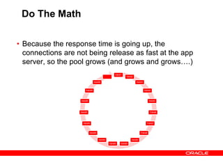 Do The Math
trans1
trans2
trans3
trans4
trans5
Trans6
Trans7
Trans8
transN
transNtransN
transN
transN
transN
transN
transN
transN
transN
• Because the response time is going up, the
connections are not being release as fast at the app
server, so the pool grows (and grows and grows….)
 
