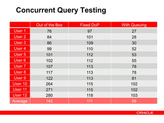 Concurrent Query Testing
Out of the Box Fixed DoP With Queuing
User 1 76 97 27
User 2 84 101 28
User 3 86 109 30
User 4 99 110 52
User 5 101 112 53
User 6 102 112 55
User 7 107 113 78
User 8 117 113 78
User 9 122 113 81
User 10 264 115 102
User 11 271 115 102
User 12 280 118 103
Average 142 111 66
 