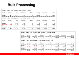 Bulk Processing
SELECT ROWID RID, OBJECT_NAME FROM T T_BULK
call count cpu elapsed disk query current rows
------- ------ -------- ---------- ---------- ---------- ---------- ----------
total 721 0.17 0.17 0 22582 0 71825
********************************************************************************
UPDATE T SET OBJECT_NAME = :B1 WHERE ROWID = :B2
call count cpu elapsed disk query current rows
------- ------ -------- ---------- ---------- ---------- ---------- ----------
Parse 1 0.00 0.00 0 0 0 0
Execute 719 12.83 13.77 0 71853 74185 71825
Fetch 0 0.00 0.00 0 0 0 0
------- ------ -------- ---------- ---------- ---------- ---------- ----------
total 720 12.83 13.77 0 71853 74185 71825
SELECT ROWID RID, OBJECT_NAME FROM T T_SLOW_BY_SLOW
call count cpu elapsed disk query current rows
------- ------ -------- ---------- ---------- ---------- ---------- ----------
total 721 0.17 0.17 0 22582 0 71825
********************************************************************************
UPDATE T SET OBJECT_NAME = :B2 WHERE ROWID = :B1
call count cpu elapsed disk query current rows
------- ------ -------- ---------- ---------- ---------- ---------- ----------
Parse 1 0.00 0.00 0 0 0 0
Execute 71824 21.25 22.25 0 71836 73950 71824
Fetch 0 0.00 0.00 0 0 0 0
------- ------ -------- ---------- ---------- ---------- ---------- ----------
total 71825 21.25 22.25 0 71836 73950 71824
 