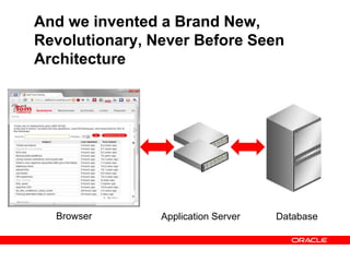 And we invented a Brand New,
Revolutionary, Never Before Seen
Architecture
Browser Application Server Database
 