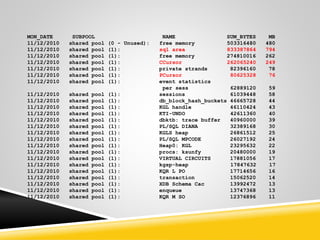 Shared_Pool_Monitoring THREE APPROACHES TO Shared Pool Monitoring | PPTX
