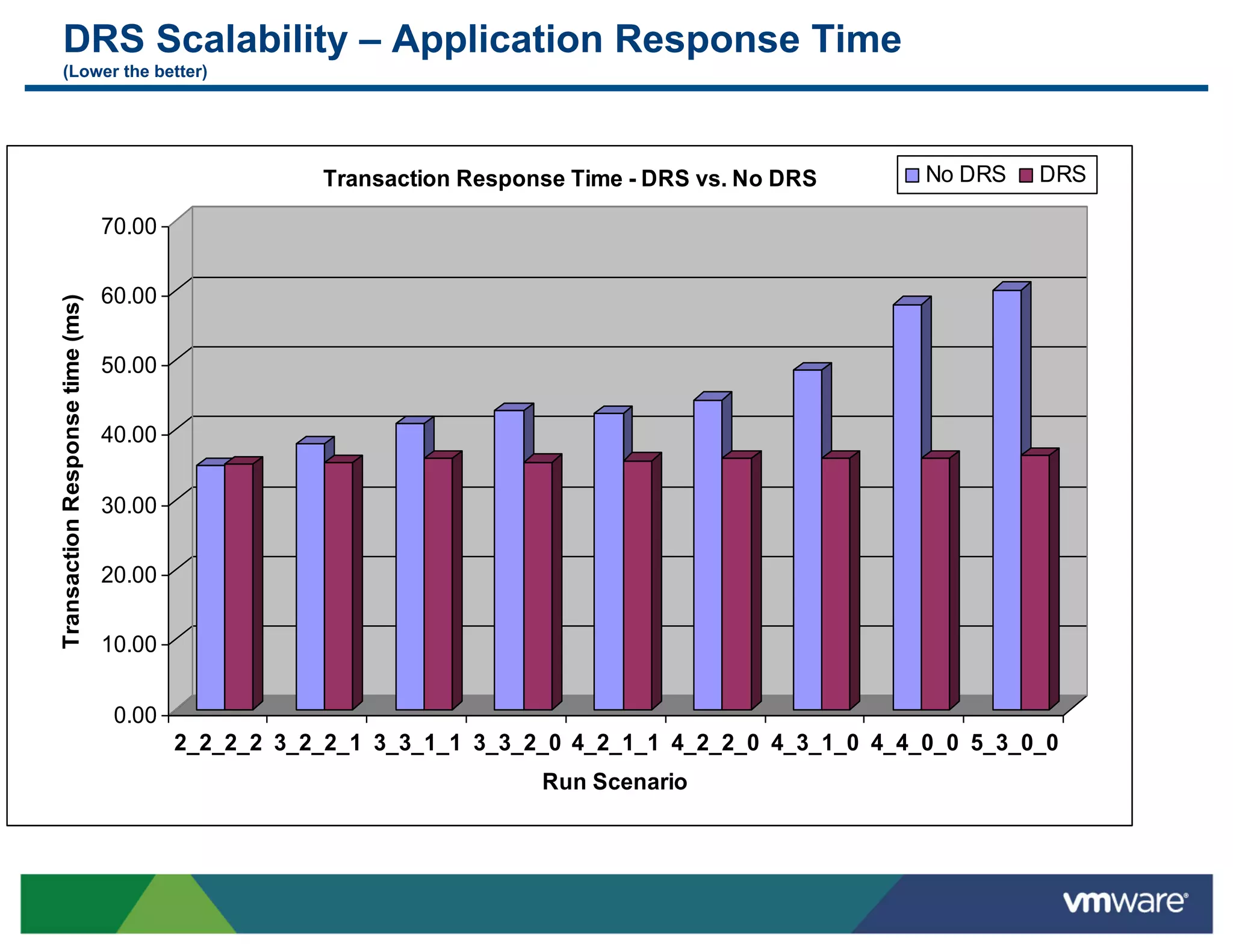 DRS Scalability – Application Response Time
     (Lower the better)




                                                    Transaction Response Time - DRS vs. No DRS       No DRS   DRS

                                 70.00

                                 60.00
Transaction Response time (ms)




                                 50.00


                                 40.00


                                 30.00

                                 20.00


                                 10.00


                                  0.00
                                         2_2_2_2 3_2_2_1 3_3_1_1 3_3_2_0 4_2_1_1 4_2_2_0 4_3_1_0 4_4_0_0 5_3_0_0
                                                                      Run Scenario
 