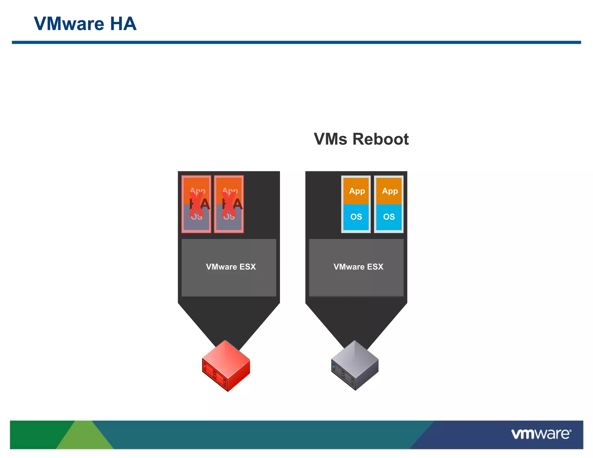 VMware HA




                               VMs Reboot

            App      App            App   App
            HA HA
            OS       OS             OS    OS




                  VMware ESX     VMware ESX
 