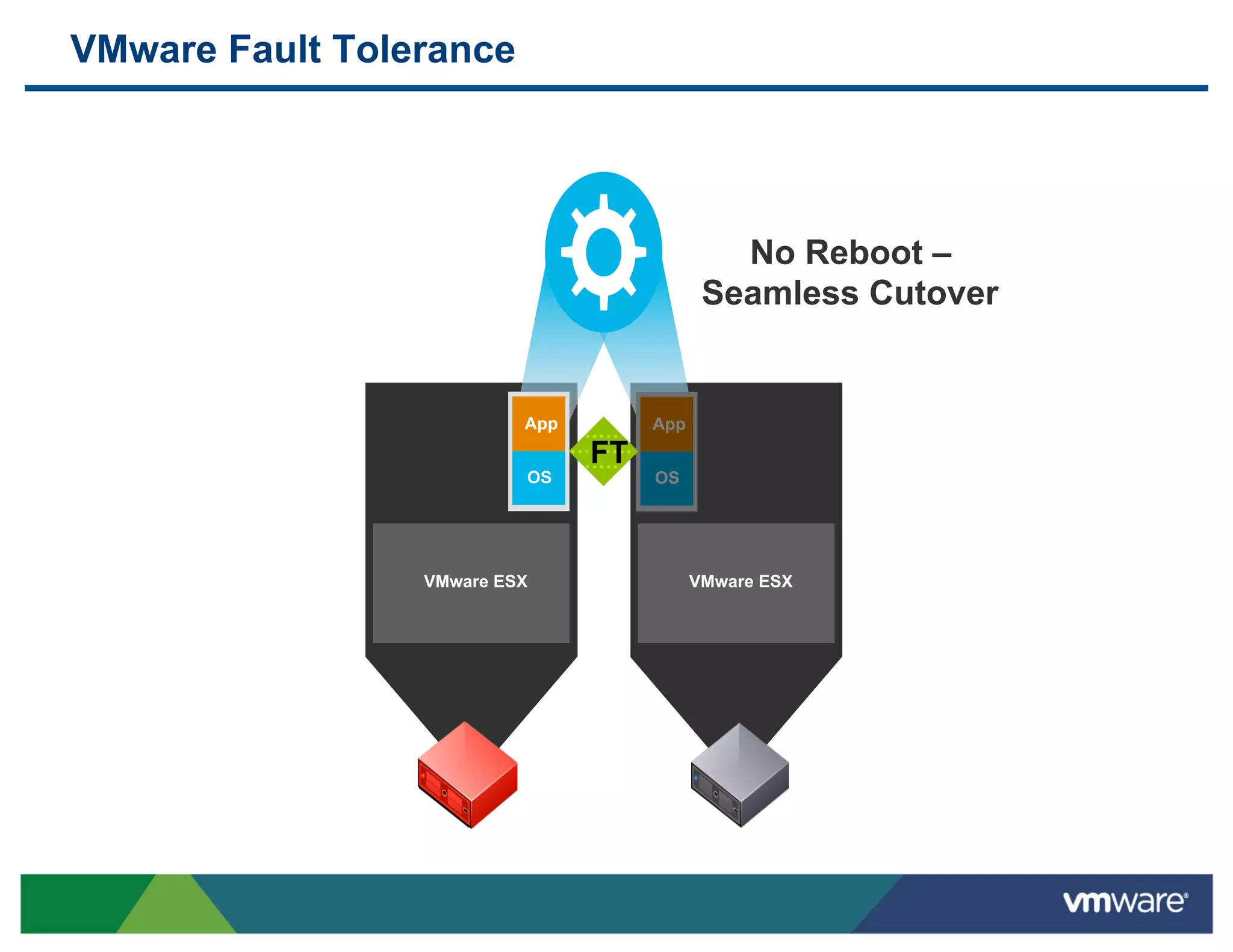 VMware Fault Tolerance




                                              No Reboot –
                                            Seamless Cutover


                          App        App
                                FT
                          OS         OS




                 VMware ESX                VMware ESX
 