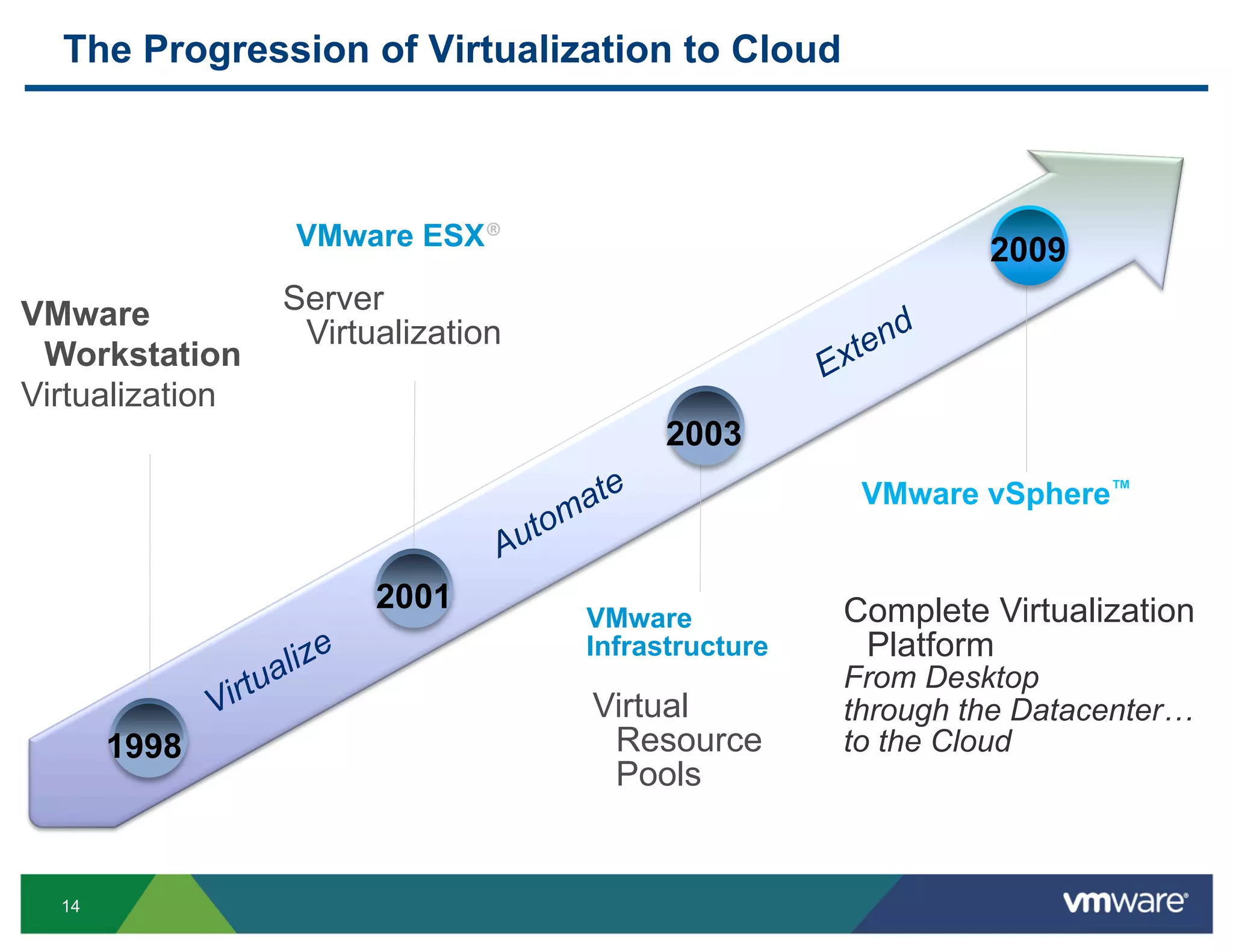 The Progression of Virtualization to Cloud



                 VMware ESX®                                 2009
VMware           Server
                  Virtualization
 Workstation
Virtualization
                                         2003
                                                     VMware vSphere™


                       2001                         Complete Virtualization
                                   VMware
                                   Infrastructure    Platform
                                                    From Desktop
                                   Virtual          through the Datacenter…
       1998                         Resource        to the Cloud
                                    Pools


  14
 