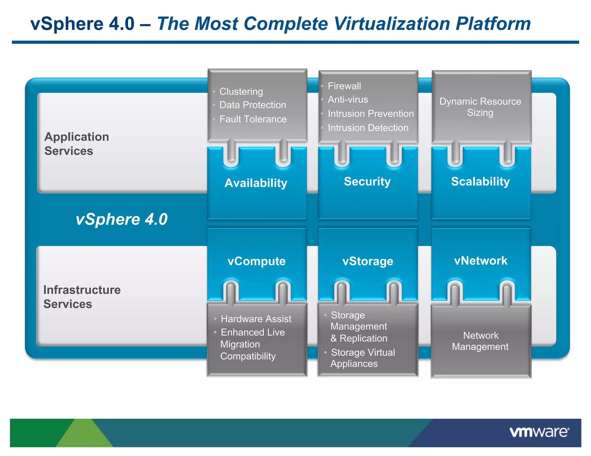vSphere 4.0 – The Most Complete Virtualization Platform


                                         •  Firewall
                    •  Clustering
                                         •  Anti-virus             Dynamic Resource
                    •  Data Protection
                                         •  Intrusion Prevention        Sizing
                    •  Fault Tolerance
                                         •  Intrusion Detection
 Application
 Services

                      Availability            Security               Scalability


      vSphere 4.0

                       vCompute               vStorage               vNetwork

 Infrastructure
 Services
                    •  Hardware Assist   •  Storage
                                            Management
                    •  Enhanced Live                                   Network
                                            & Replication
                       Migration                                     Management
                       Compatibility     •  Storage Virtual
                                            Appliances
 