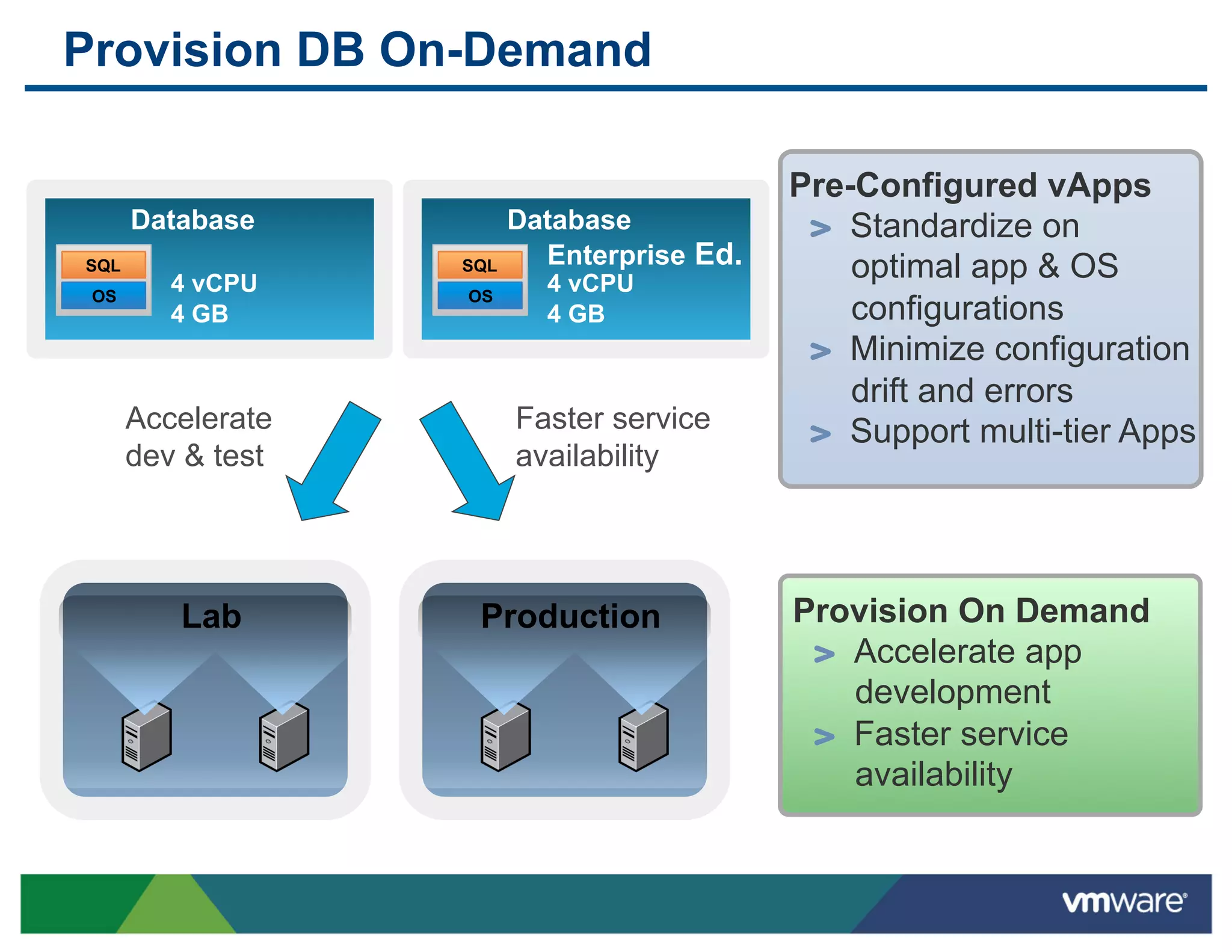 Provision DB On-Demand

                                            Pre-Configured vApps
      Database           Database            " Standardize on
SQL                SQL     Enterprise Ed.       optimal app & OS
 OS
         4 vCPU    OS
                           4 vCPU
         4 GB              4 GB                 configurations
                                             " Minimize configuration
                                                drift and errors
      Accelerate         Faster service      " Support multi-tier Apps
      dev & test         availability




         Lab        Production              Provision On Demand
                                             " Accelerate app
                                               development
                                             " Faster service
                                               availability
 