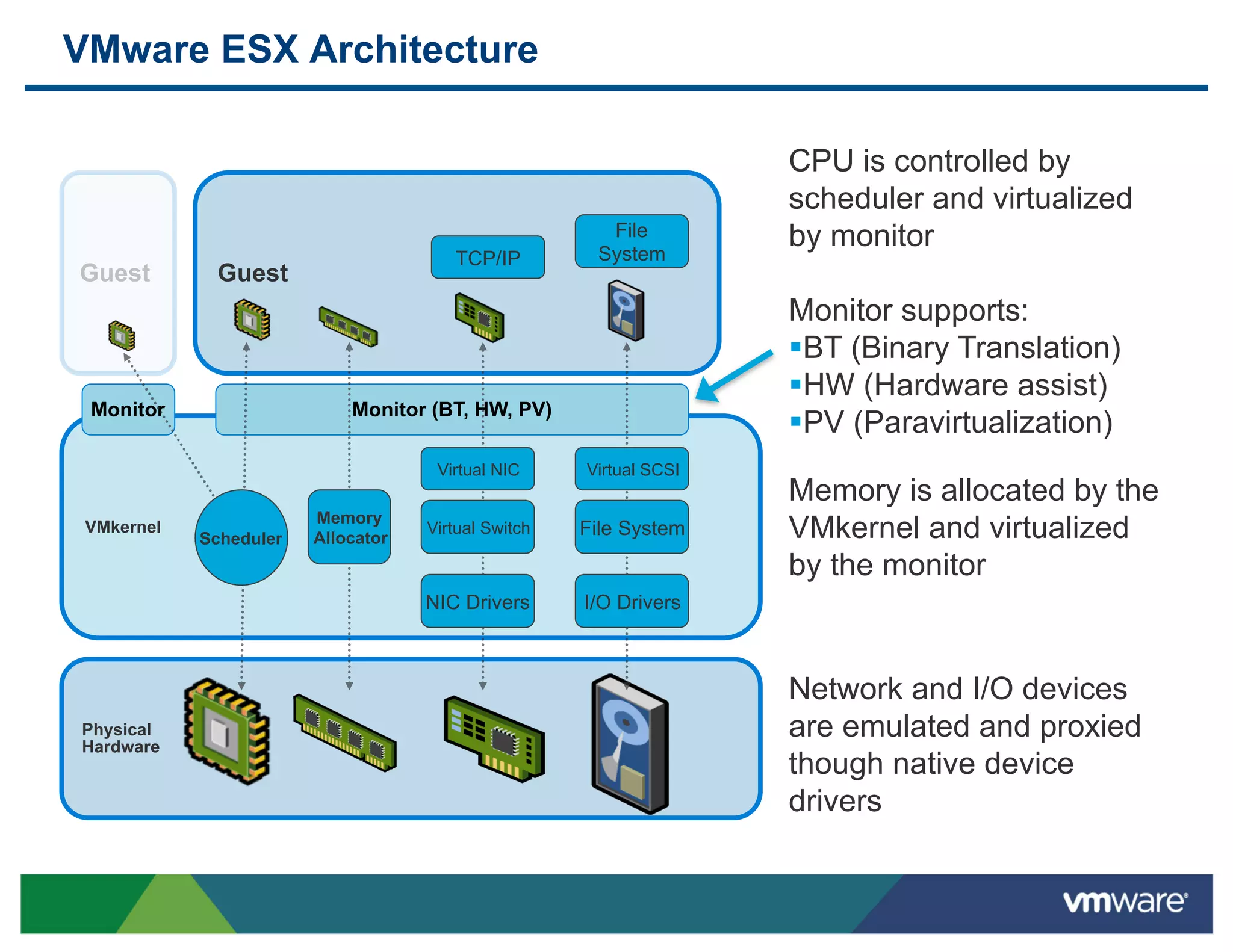 VMware ESX Architecture

                                                                    CPU is controlled by
                                                                    scheduler and virtualized
                                                       File
                                                      System
                                                                    by monitor
                                       TCP/IP
Guest        Guest
                                                                    Monitor supports:
                                                                    ! BT (Binary Translation)
                                                                    ! HW (Hardware assist)
 Monitor                    Monitor (BT, HW, PV)
                                                                    ! PV (Paravirtualization)
                                     Virtual NIC     Virtual SCSI
                                                                    Memory is allocated by the
                        Memory
 VMkernel
            Scheduler   Allocator
                                    Virtual Switch   File System    VMkernel and virtualized
                                                                    by the monitor
                                    NIC Drivers      I/O Drivers



                                                                    Network and I/O devices
Physical                                                            are emulated and proxied
Hardware
                                                                    though native device
                                                                    drivers
 