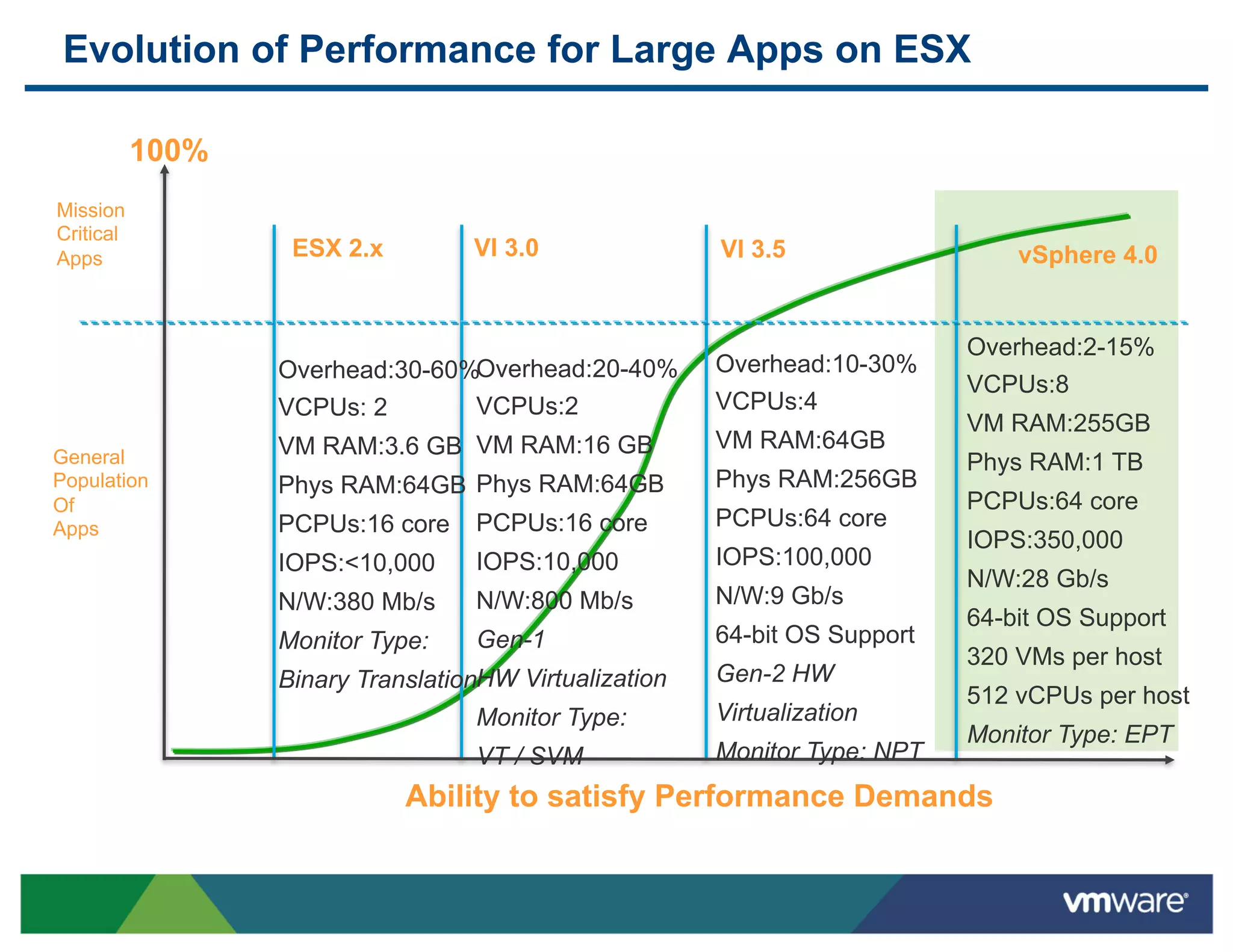 Evolution of Performance for Large Apps on ESX

           100%
Mission
Critical
Apps               ESX 2.x         VI 3.0               VI 3.5                  vSphere 4.0


                                                                            Overhead:2-15%
                  Overhead:30-60%Overhead:20-40%        Overhead:10-30%
                                                                            VCPUs:8
                  VCPUs: 2       VCPUs:2                VCPUs:4
                                                                            VM RAM:255GB
                  VM RAM:3.6 GB VM RAM:16 GB            VM RAM:64GB
General                                                                     Phys RAM:1 TB
Population        Phys RAM:64GB Phys RAM:64GB           Phys RAM:256GB
Of                                                                          PCPUs:64 core
Apps              PCPUs:16 core    PCPUs:16 core        PCPUs:64 core
                                                                            IOPS:350,000
                  IOPS:<10,000     IOPS:10,000          IOPS:100,000
                                                                            N/W:28 Gb/s
                  N/W:380 Mb/s     N/W:800 Mb/s         N/W:9 Gb/s
                                                                            64-bit OS Support
                  Monitor Type:    Gen-1                64-bit OS Support
                                                                            320 VMs per host
                  Binary TranslationHW Virtualization   Gen-2 HW
                                                                            512 vCPUs per host
                                   Monitor Type:        Virtualization
                                                                            Monitor Type: EPT
                                   VT / SVM             Monitor Type: NPT
                             Ability to satisfy Performance Demands
 