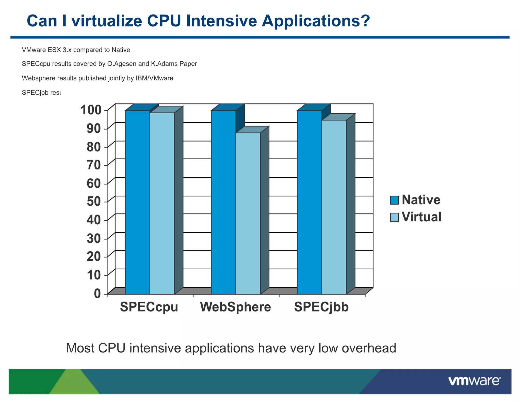 Can I virtualize CPU Intensive Applications?
VMware ESX 3.x compared to Native

SPECcpu results covered by O.Agesen and K.Adams Paper

Websphere results published jointly by IBM/VMware

SPECjbb results from recent internal measurements




              Most CPU intensive applications have very low overhead
 