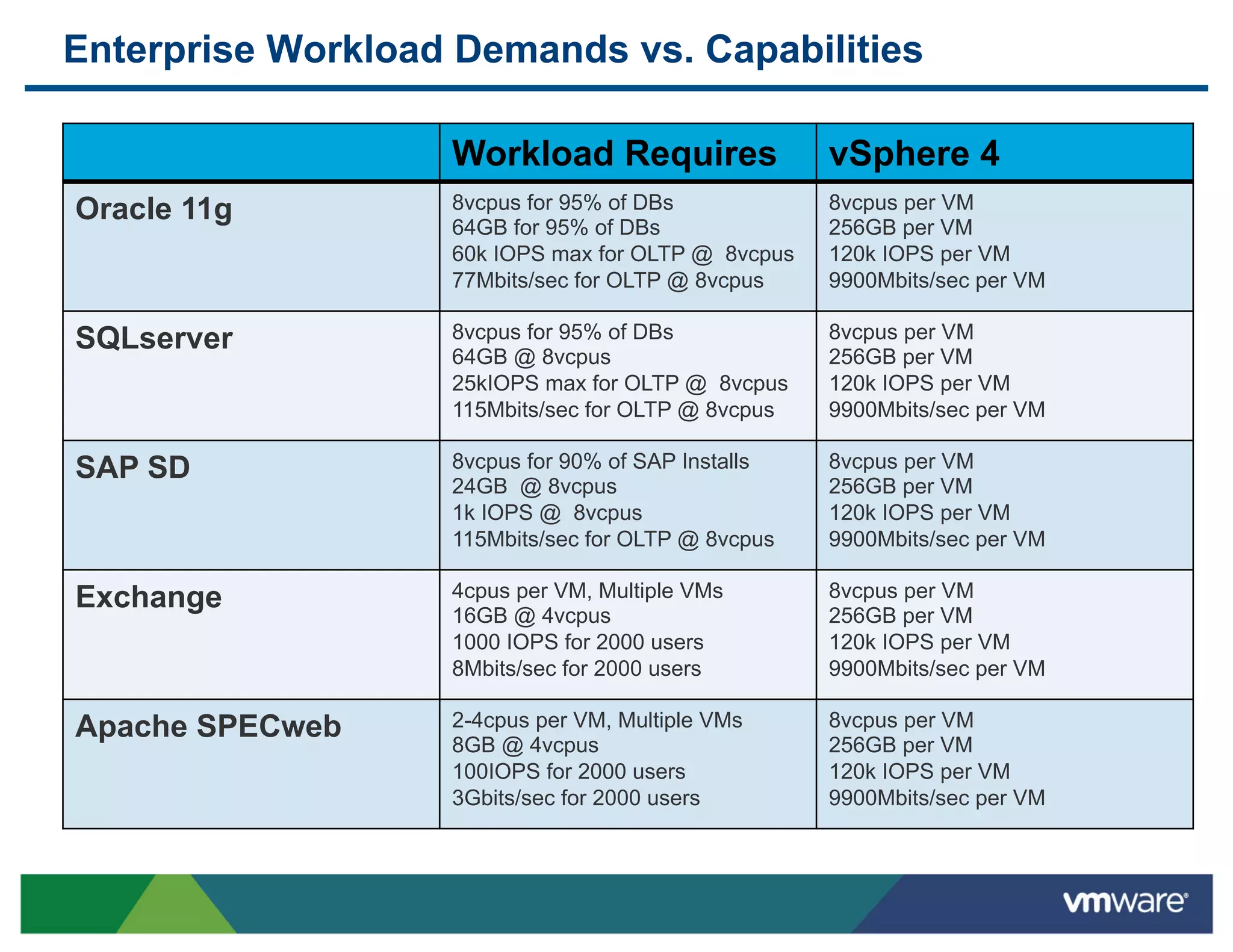 Enterprise Workload Demands vs. Capabilities

                   Workload Requires                vSphere 4
Oracle 11g         8vcpus for 95% of DBs            8vcpus per VM
                   64GB for 95% of DBs              256GB per VM
                   60k IOPS max for OLTP @ 8vcpus   120k IOPS per VM
                   77Mbits/sec for OLTP @ 8vcpus    9900Mbits/sec per VM

SQLserver          8vcpus for 95% of DBs            8vcpus per VM
                   64GB @ 8vcpus                    256GB per VM
                   25kIOPS max for OLTP @ 8vcpus    120k IOPS per VM
                   115Mbits/sec for OLTP @ 8vcpus   9900Mbits/sec per VM

SAP SD             8vcpus for 90% of SAP Installs   8vcpus per VM
                   24GB @ 8vcpus                    256GB per VM
                   1k IOPS @ 8vcpus                 120k IOPS per VM
                   115Mbits/sec for OLTP @ 8vcpus   9900Mbits/sec per VM

Exchange           4cpus per VM, Multiple VMs       8vcpus per VM
                   16GB @ 4vcpus                    256GB per VM
                   1000 IOPS for 2000 users         120k IOPS per VM
                   8Mbits/sec for 2000 users        9900Mbits/sec per VM

Apache SPECweb     2-4cpus per VM, Multiple VMs     8vcpus per VM
                   8GB @ 4vcpus                     256GB per VM
                   100IOPS for 2000 users           120k IOPS per VM
                   3Gbits/sec for 2000 users        9900Mbits/sec per VM
 