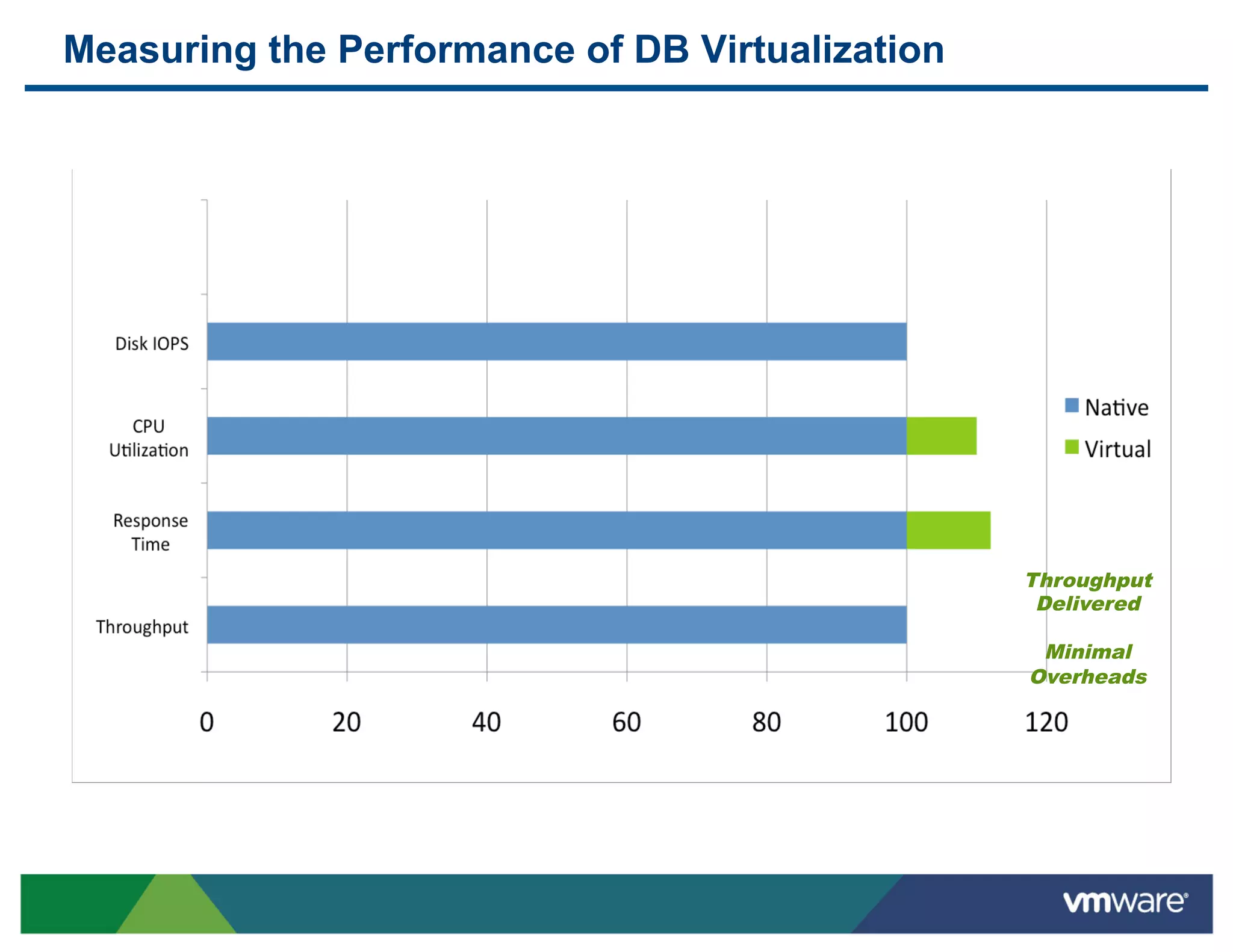 Measuring the Performance of DB Virtualization




                                                 Throughput
                                                  Delivered

                                                  Minimal
                                                 Overheads
 