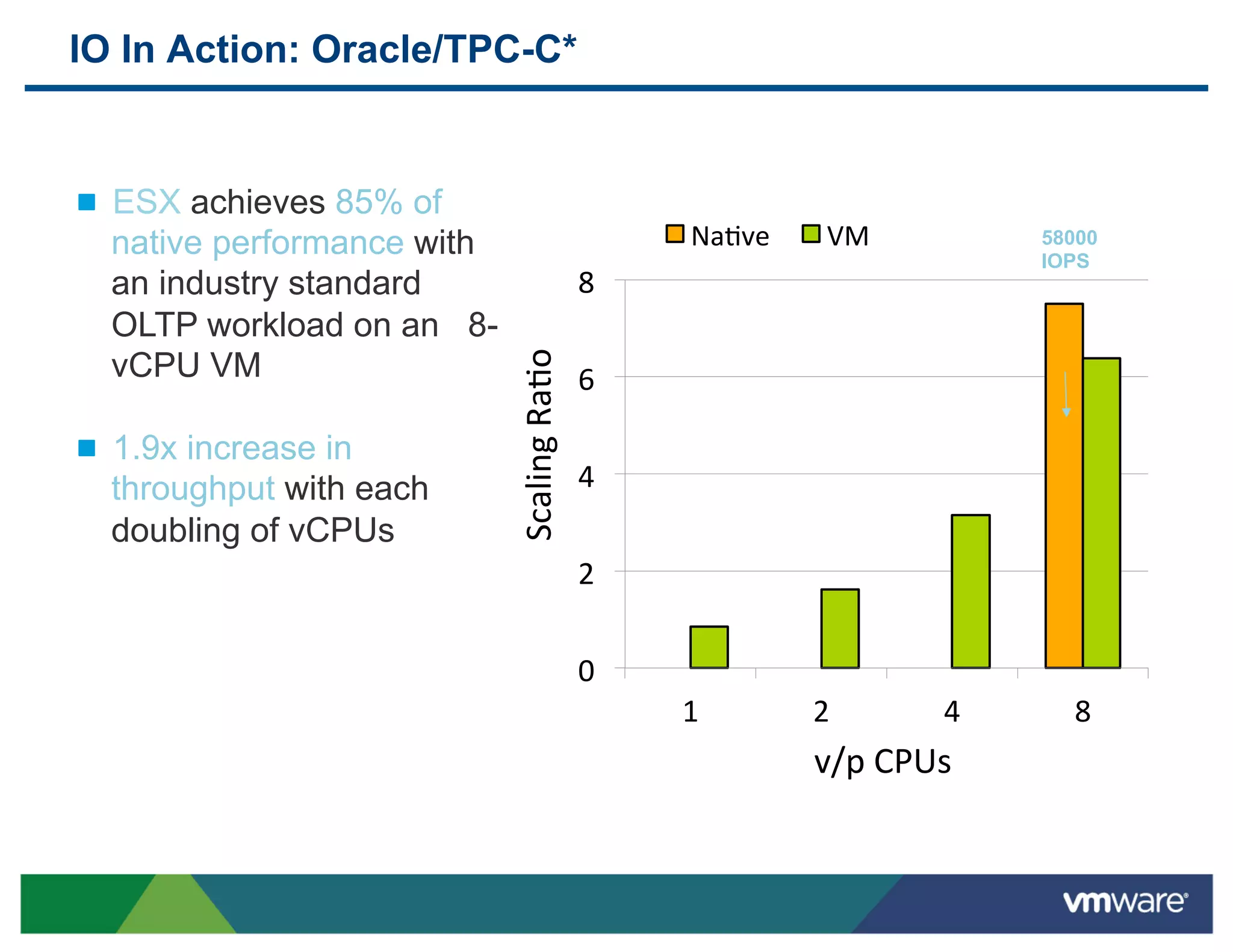 IO In Action: Oracle/TPC-C*


"   ESX achieves 85% of
    native performance with                        Na1ve#    VM#        58000
                                                                        IOPS
    an industry standard                      8#
    OLTP workload on an 8-




                              Scaling#Ra1o#
    vCPU VM                                   6#

"   1.9x increase in
    throughput with each                      4#
    doubling of vCPUs
                                              2#

                                              0#
                                                   1#       2#     4#     8#
                                                            v/p#CPUs#
 