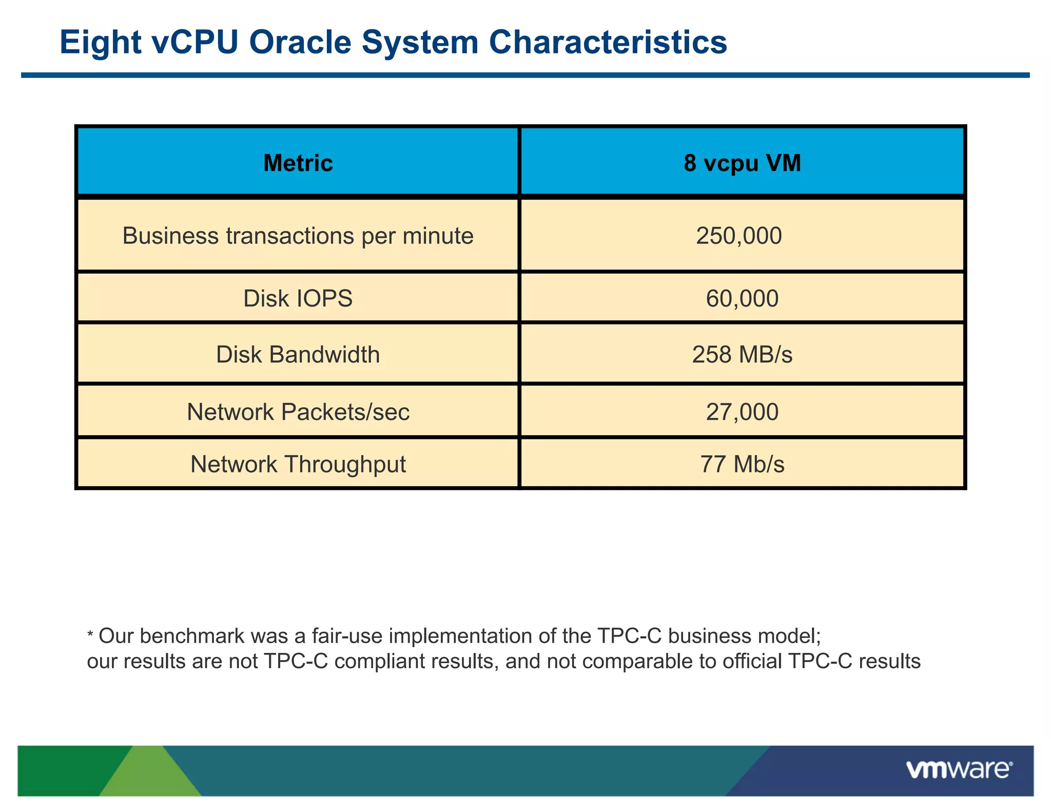 Eight vCPU Oracle System Characteristics


                   Metric                                       8 vcpu VM


    Business transactions per minute                             250,000

                 Disk IOPS                                         60,000

              Disk Bandwidth                                     258 MB/s

           Network Packets/sec                                     27,000

            Network Throughput                                    77 Mb/s




 * Our benchmark was a fair-use implementation of the TPC-C business model;
 our results are not TPC-C compliant results, and not comparable to official TPC-C results
 