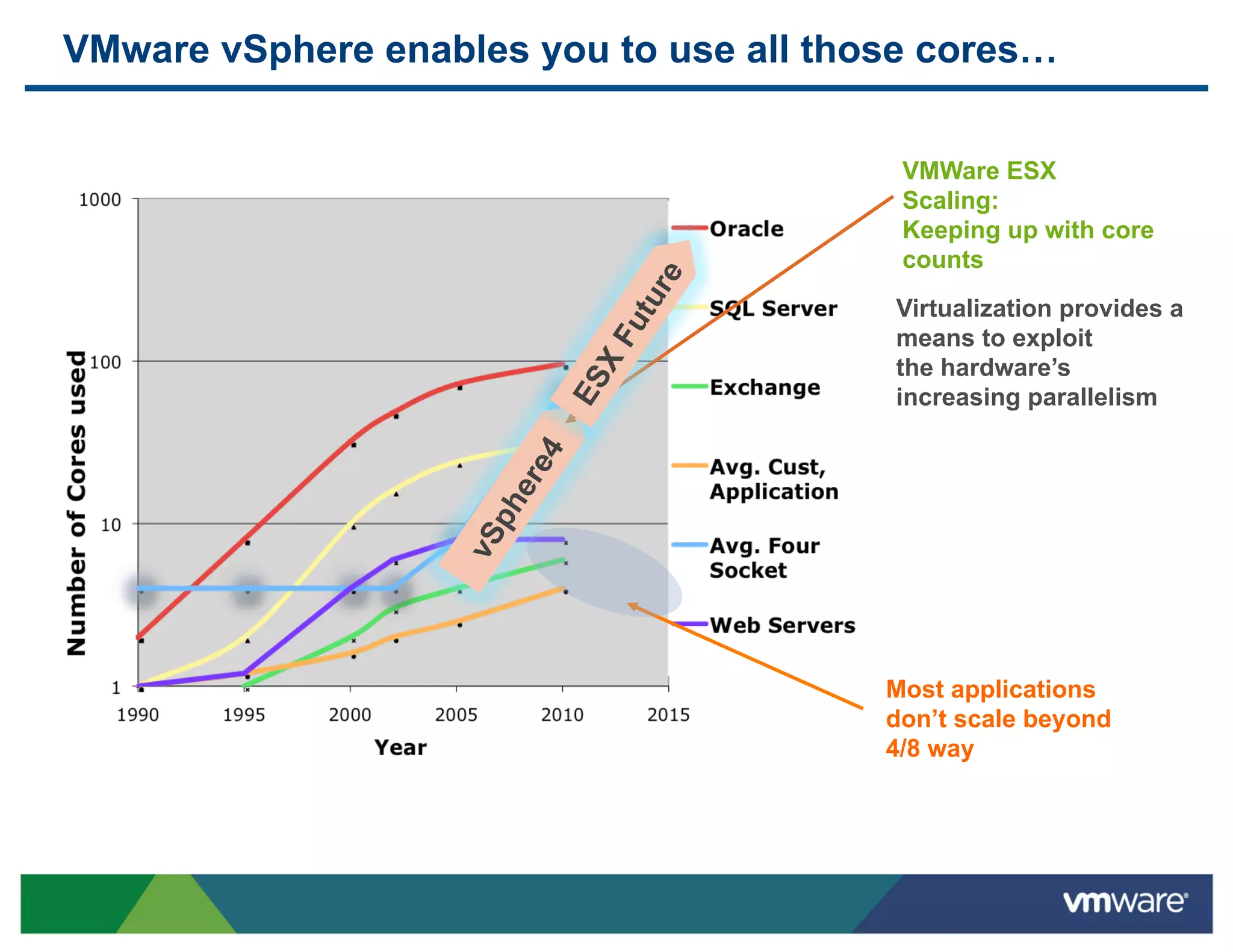 VMware vSphere enables you to use all those cores…


                                          VMWare ESX
                                          Scaling:
                                          Keeping up with core
                                          counts
                                         Virtualization provides a
                                         means to exploit
                                         the hardware’s
                                         increasing parallelism




                                         Most applications
                                         don’t scale beyond
                                         4/8 way
 