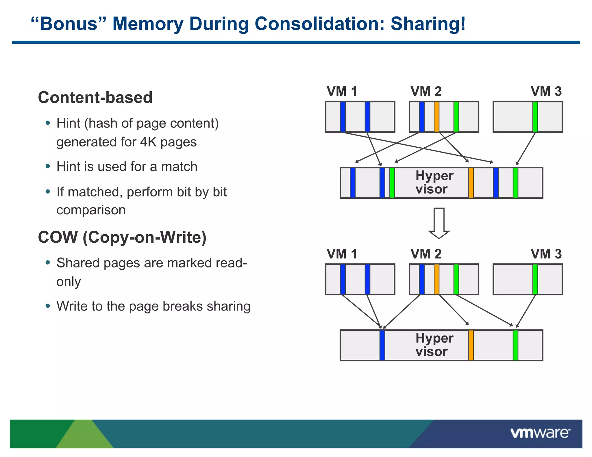 “Bonus” Memory During Consolidation: Sharing!


                                       VM 1   VM 2    VM 3
 Content-based
 •  Hint (hash of page content)
   generated for 4K pages
 •  Hint is used for a match
                                              Hyper
 •  If matched, perform bit by bit            visor
   comparison

 COW (Copy-on-Write)
                                       VM 1   VM 2    VM 3
 •  Shared pages are marked read-
   only
 •  Write to the page breaks sharing

                                              Hyper
                                              visor
 