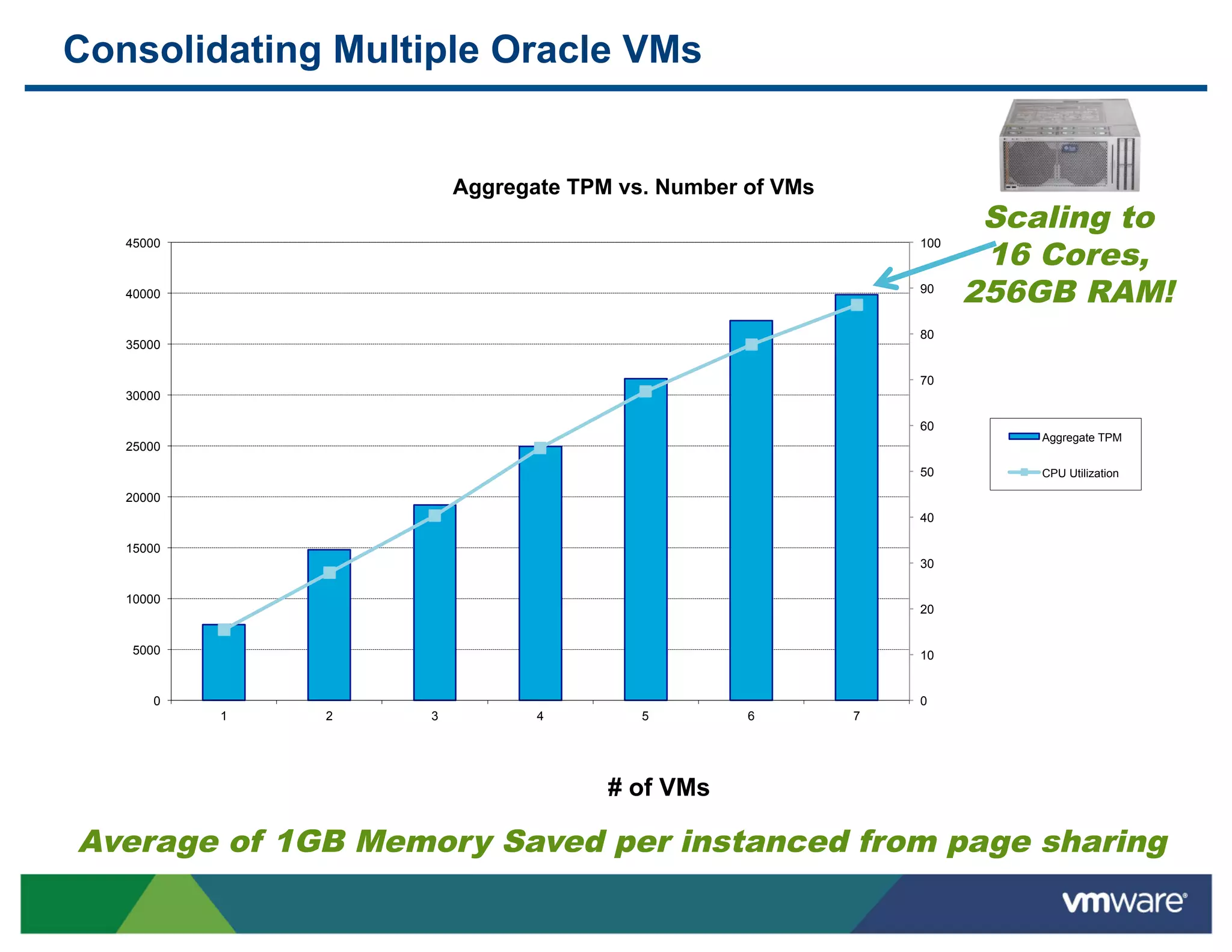 Consolidating Multiple Oracle VMs


                       Aggregate TPM vs. Number of VMs
                                                                    Scaling to
                                                                    16 Cores,
   45000                                                     100



   40000                                                     90
                                                                   256GB RAM!
                                                             80
   35000

                                                             70
   30000

                                                             60
                                                                       Aggregate TPM
   25000

                                                             50        CPU Utilization

   20000
                                                             40

   15000
                                                             30

   10000
                                                             20


   5000                                                      10


      0                                                      0
           1   2   3          4        5        6        7




                                    # of VMs

Average of 1GB Memory Saved per instanced from page sharing
 