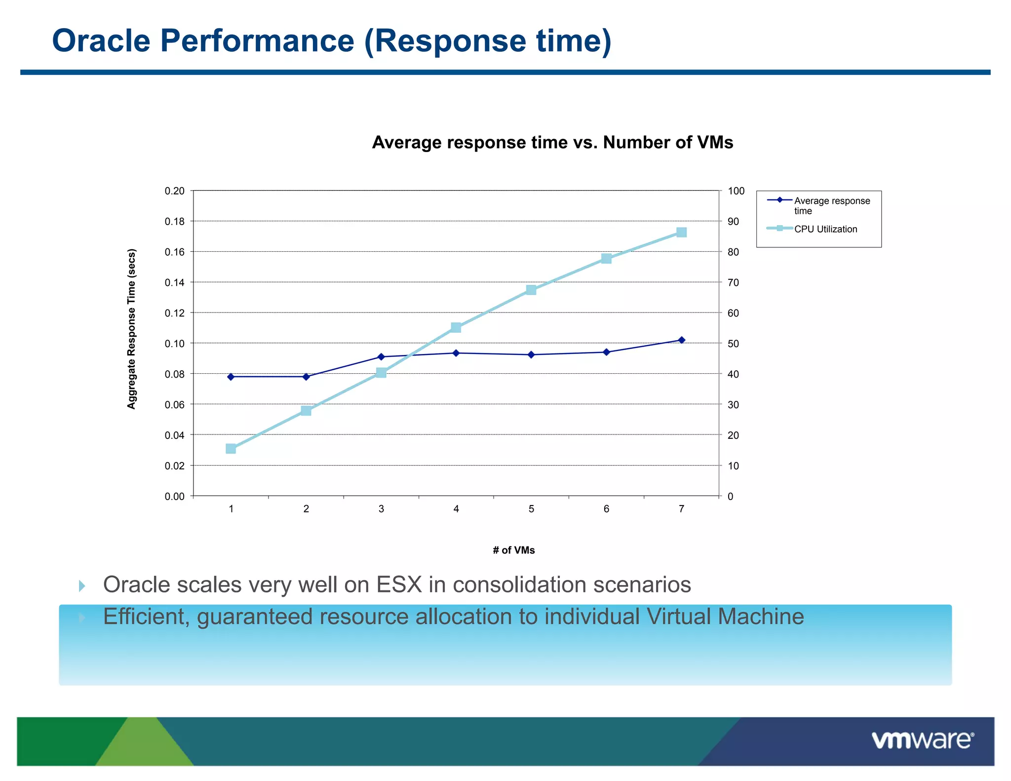 Oracle Performance (Response time)


                                                        Average response time vs. Number of VMs

                                         0.20                                                 100
                                                                                                    Average response
                                                                                                    time
                                         0.18                                                 90
                                                                                                    CPU Utilization

                                         0.16                                                 80
        Aggregate Response Time (secs)




                                         0.14                                                 70

                                         0.12                                                 60

                                         0.10                                                 50

                                         0.08                                                 40

                                         0.06                                                 30

                                         0.04                                                 20

                                         0.02                                                 10

                                         0.00                                                 0
                                                1   2   3       4          5    6        7



                                                                     # of VMs


 !    Oracle scales very well on ESX in consolidation scenarios
 !    Efficient, guaranteed resource allocation to individual Virtual Machine
 