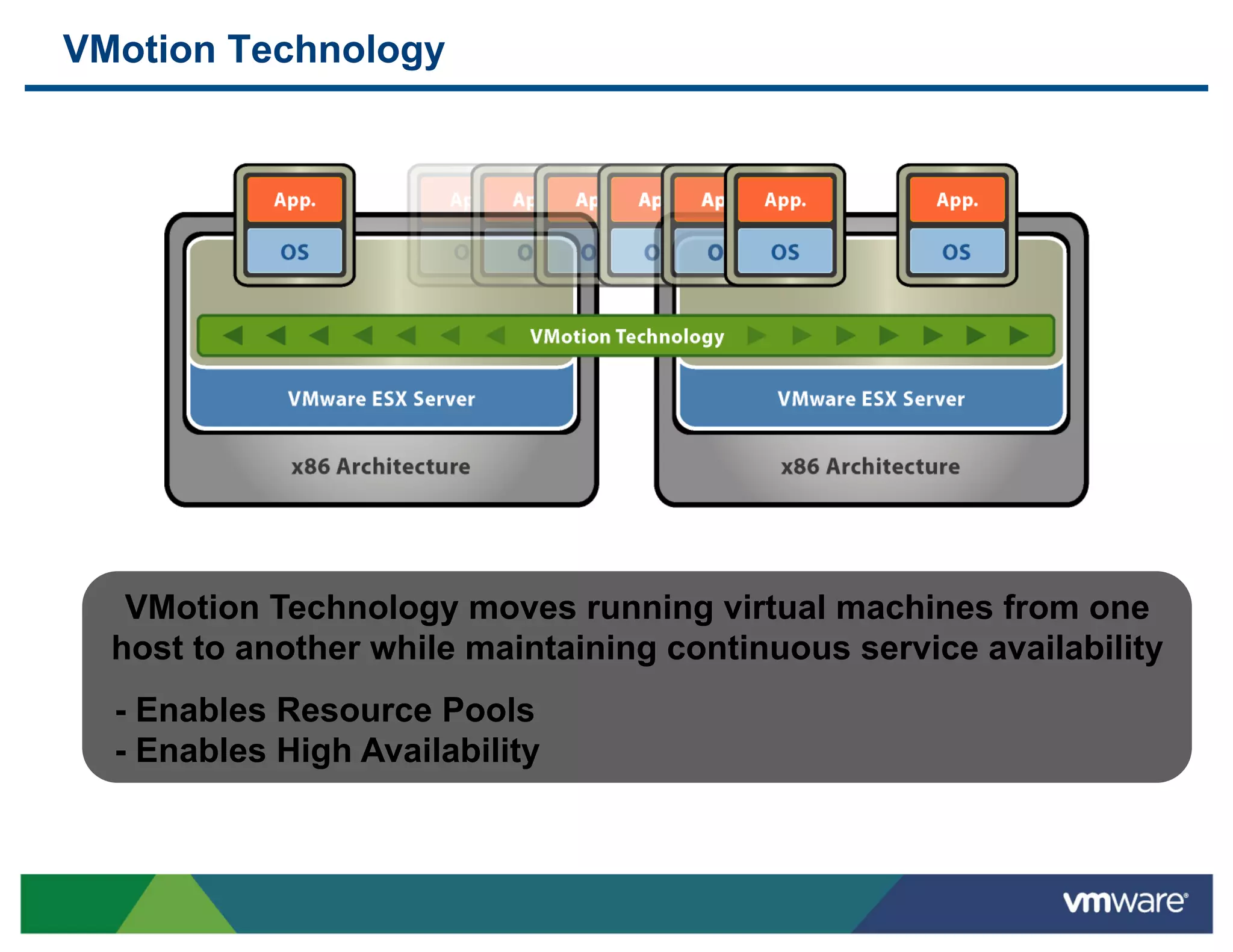 VMotion Technology




   VMotion Technology moves running virtual machines from one
  host to another while maintaining continuous service availability
  - Enables Resource Pools
  - Enables High Availability
 